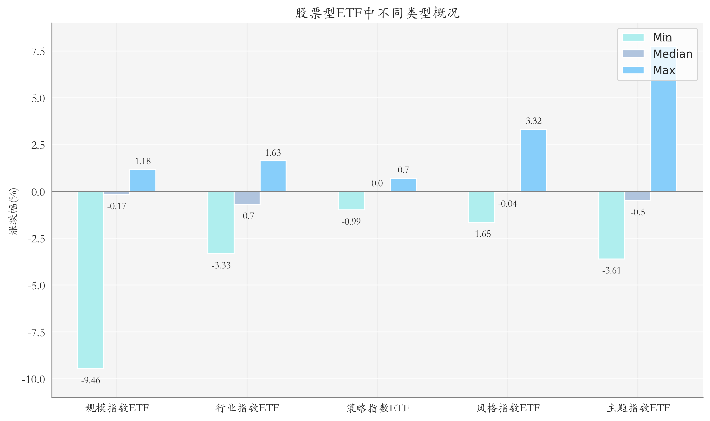 ETF整体表现柱状图