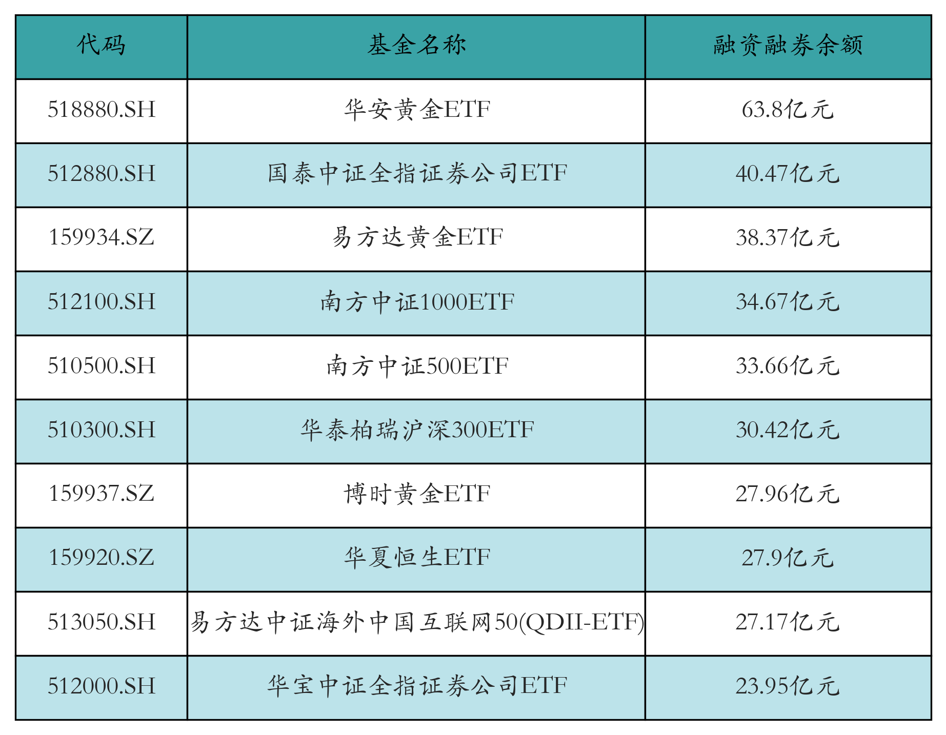 融资融券余额前10