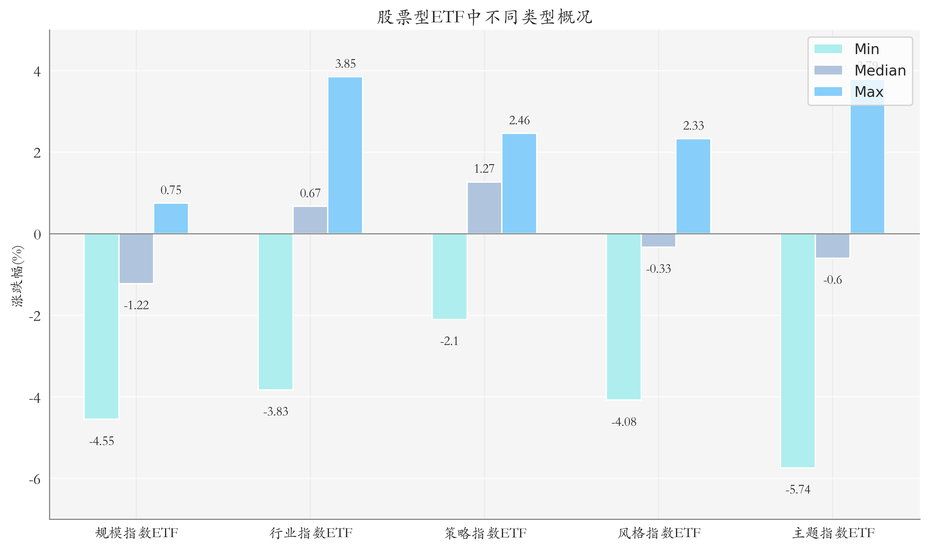 ETF整体表现柱状图