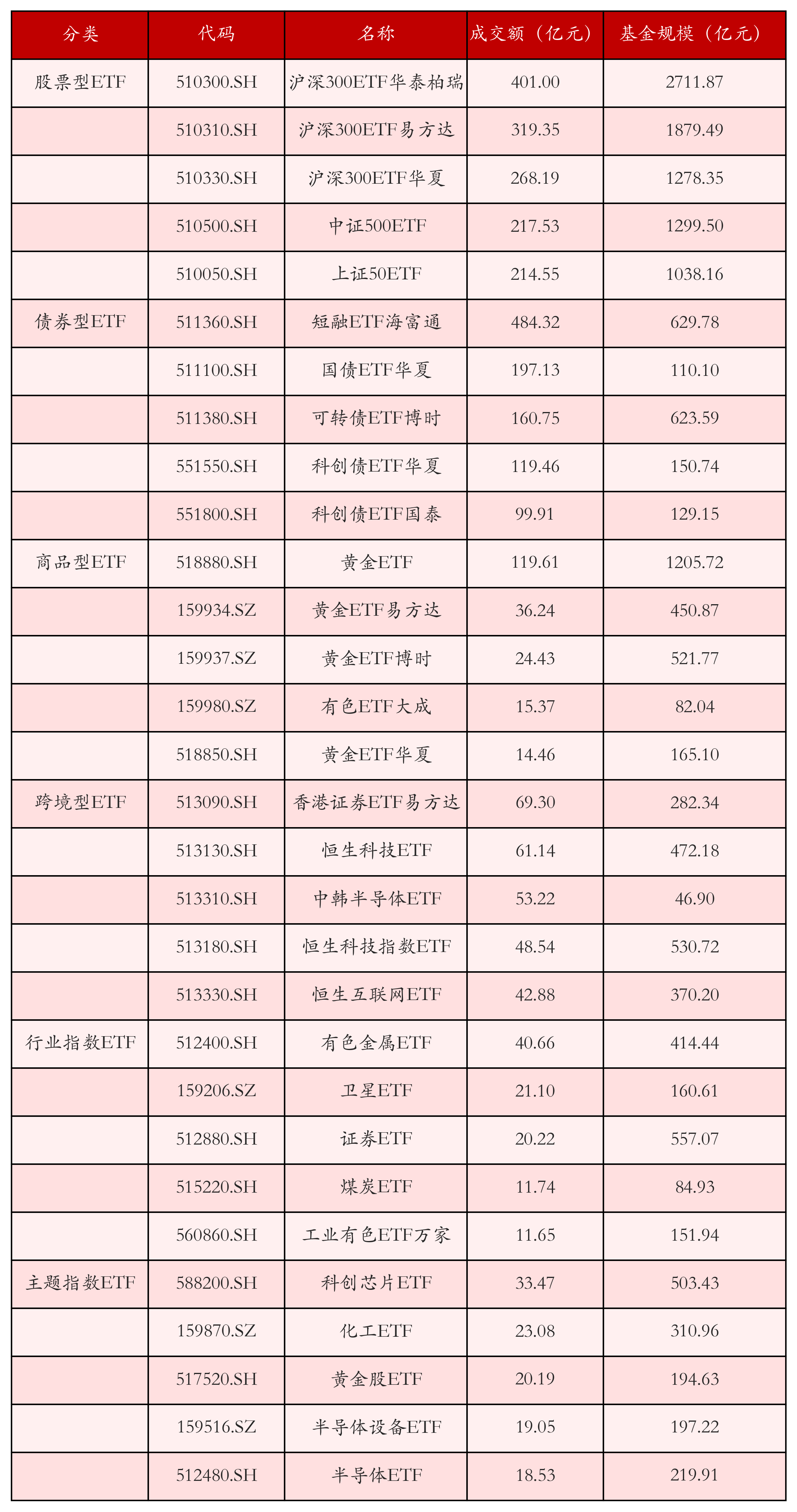 不同类别ETF成交情况