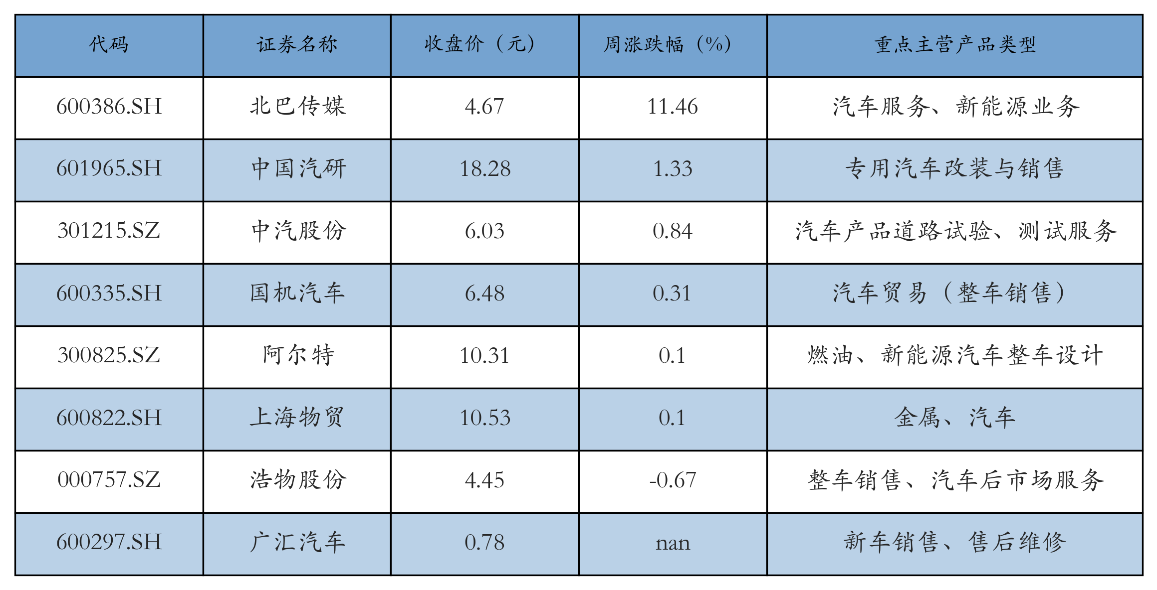 汽车服务及其他表格