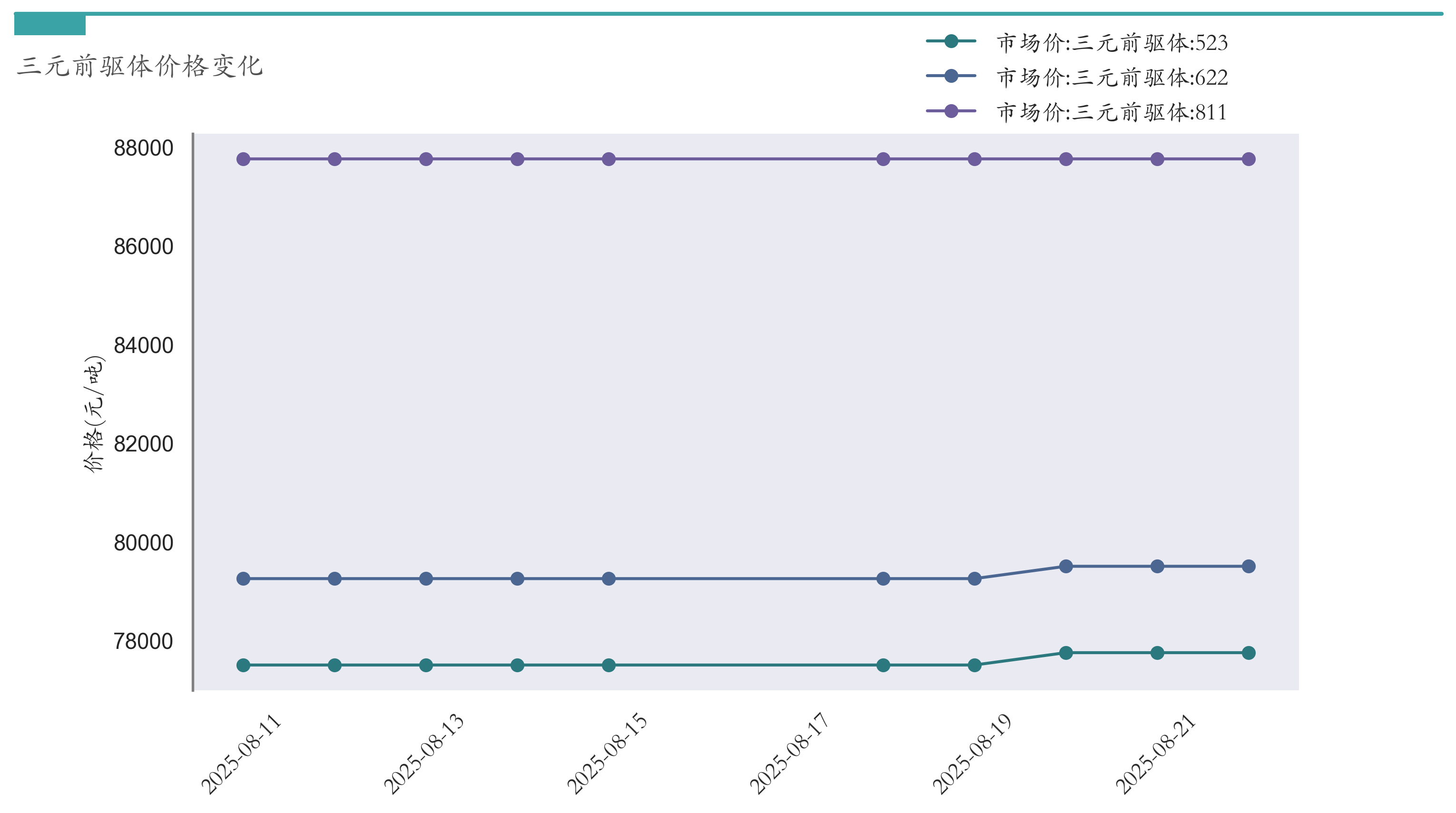 三元前驱体价格