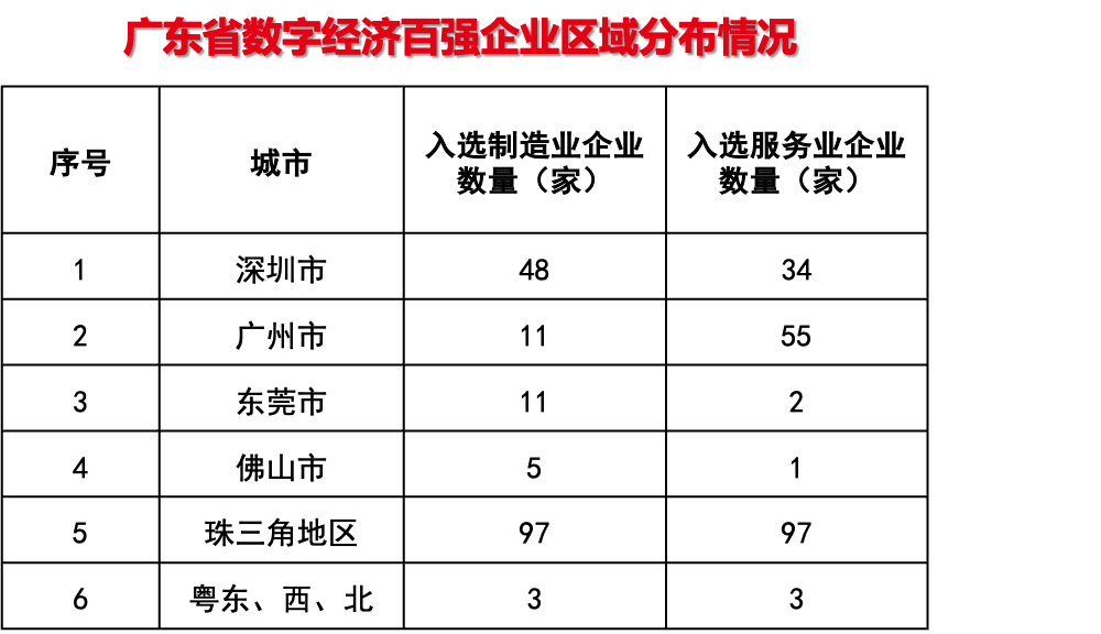 2024广东数字经济百强企业出炉民营企业表现突出(图3)