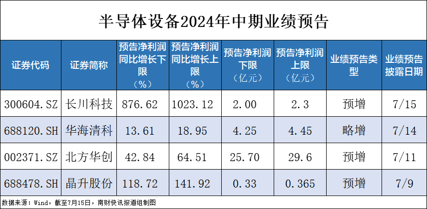 CQ9电子半导体设备行业回暖！长川科技净利同比最高预增超10倍