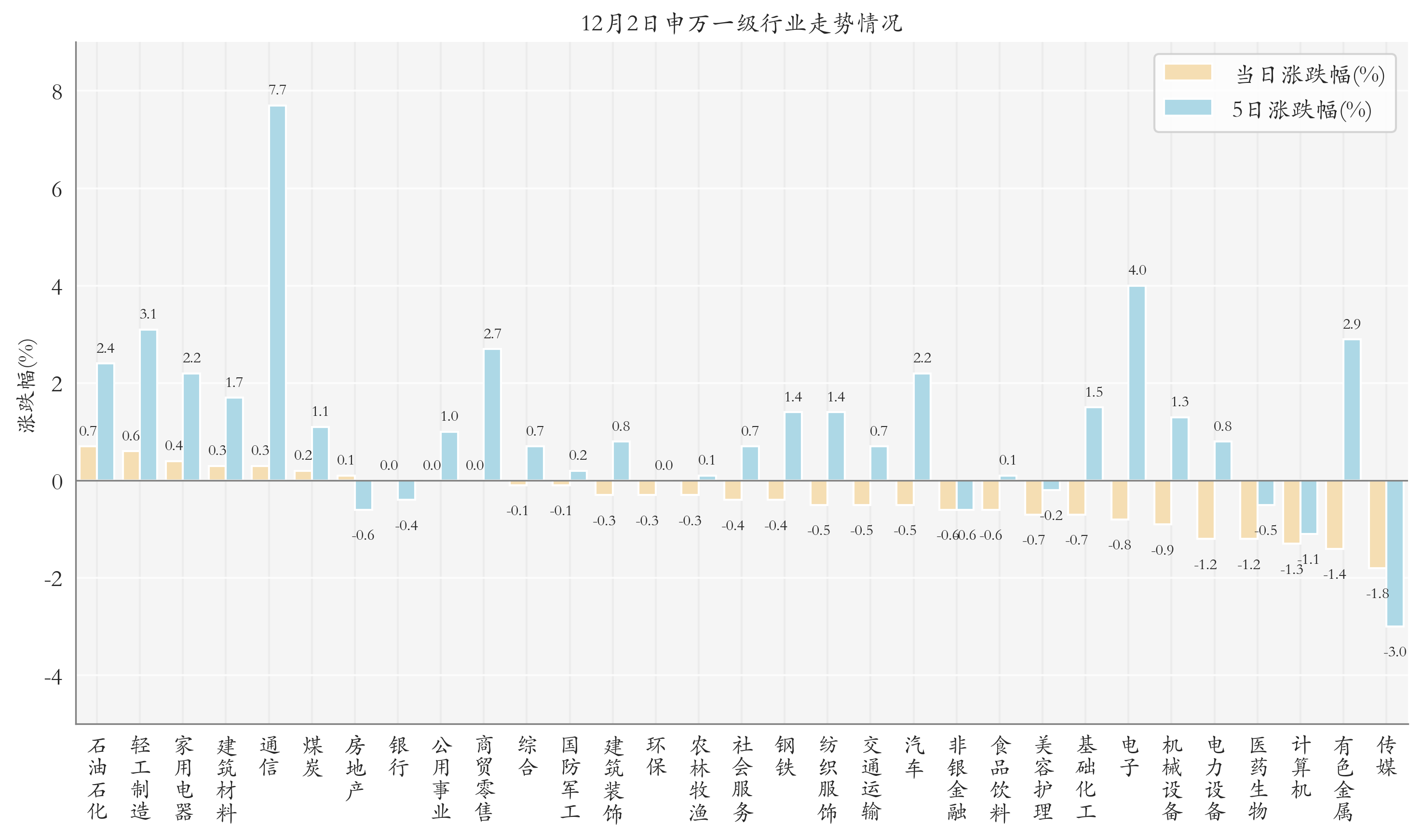 申万一级行业指数情况