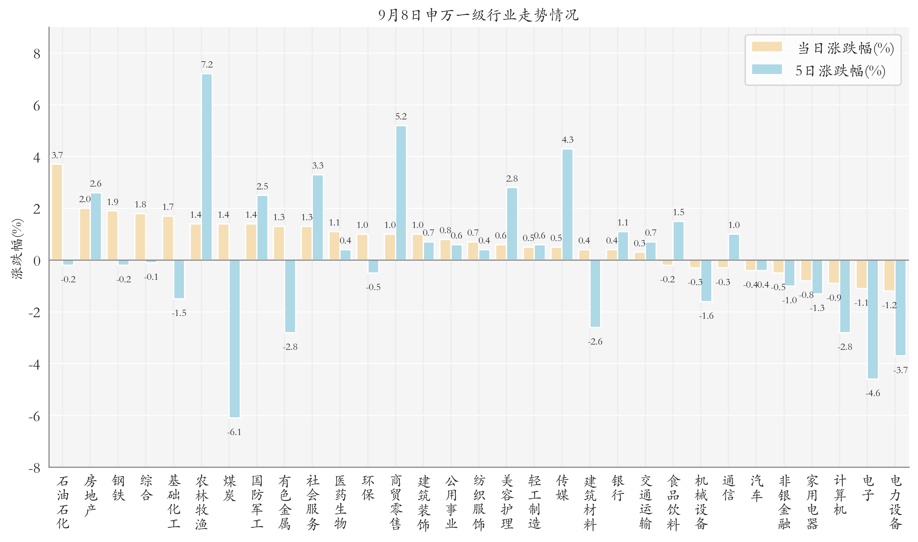 申万一级行业指数情况
