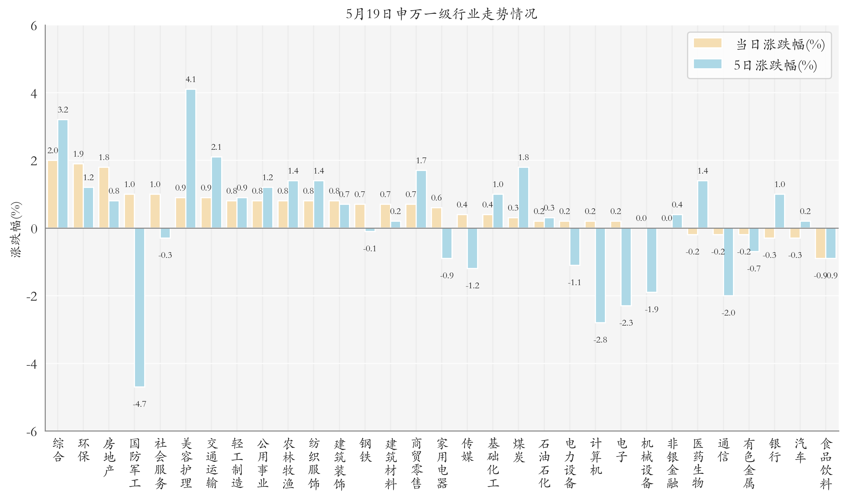 申万一级行业指数情况