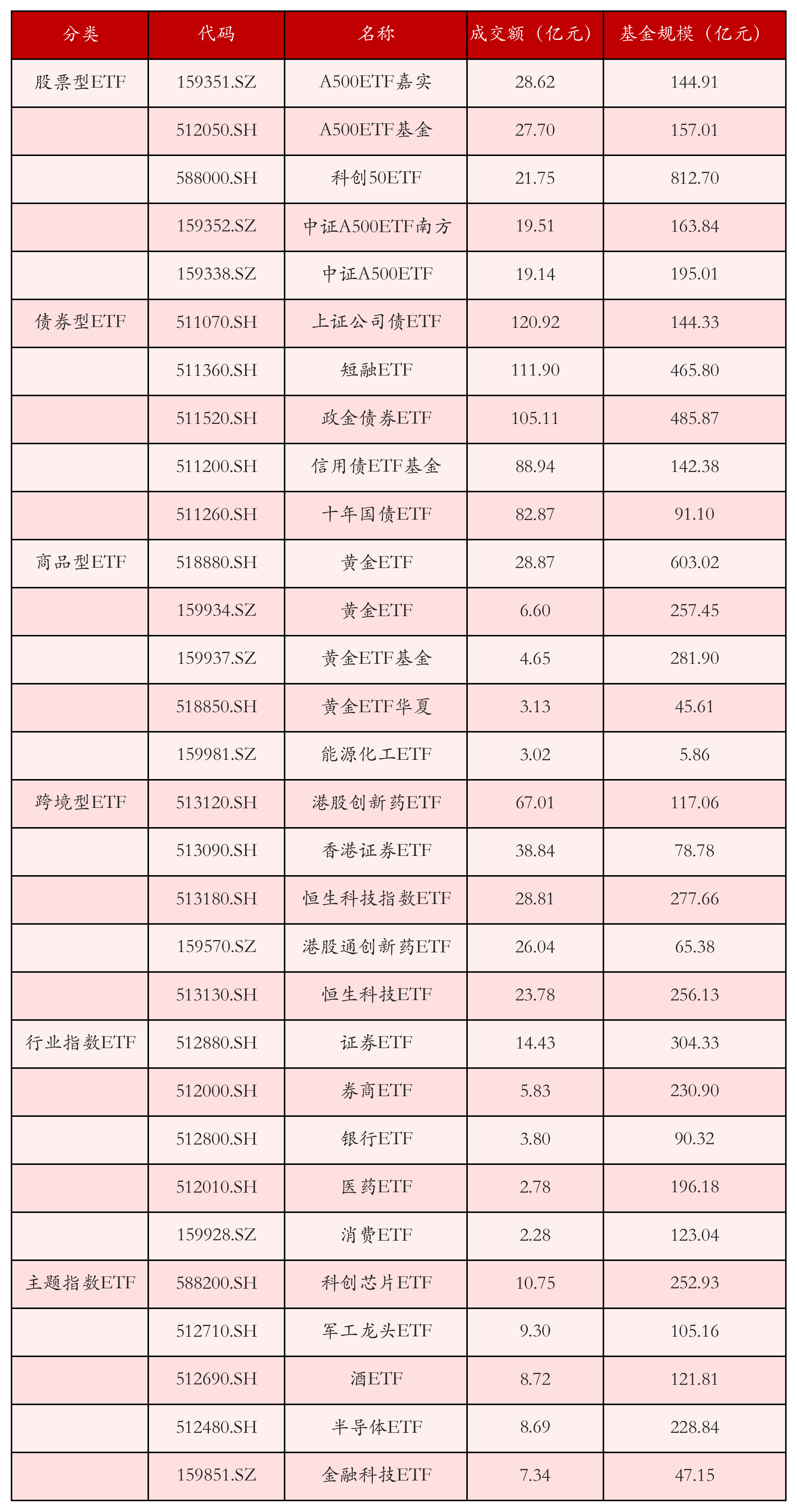 不同类别ETF成交情况