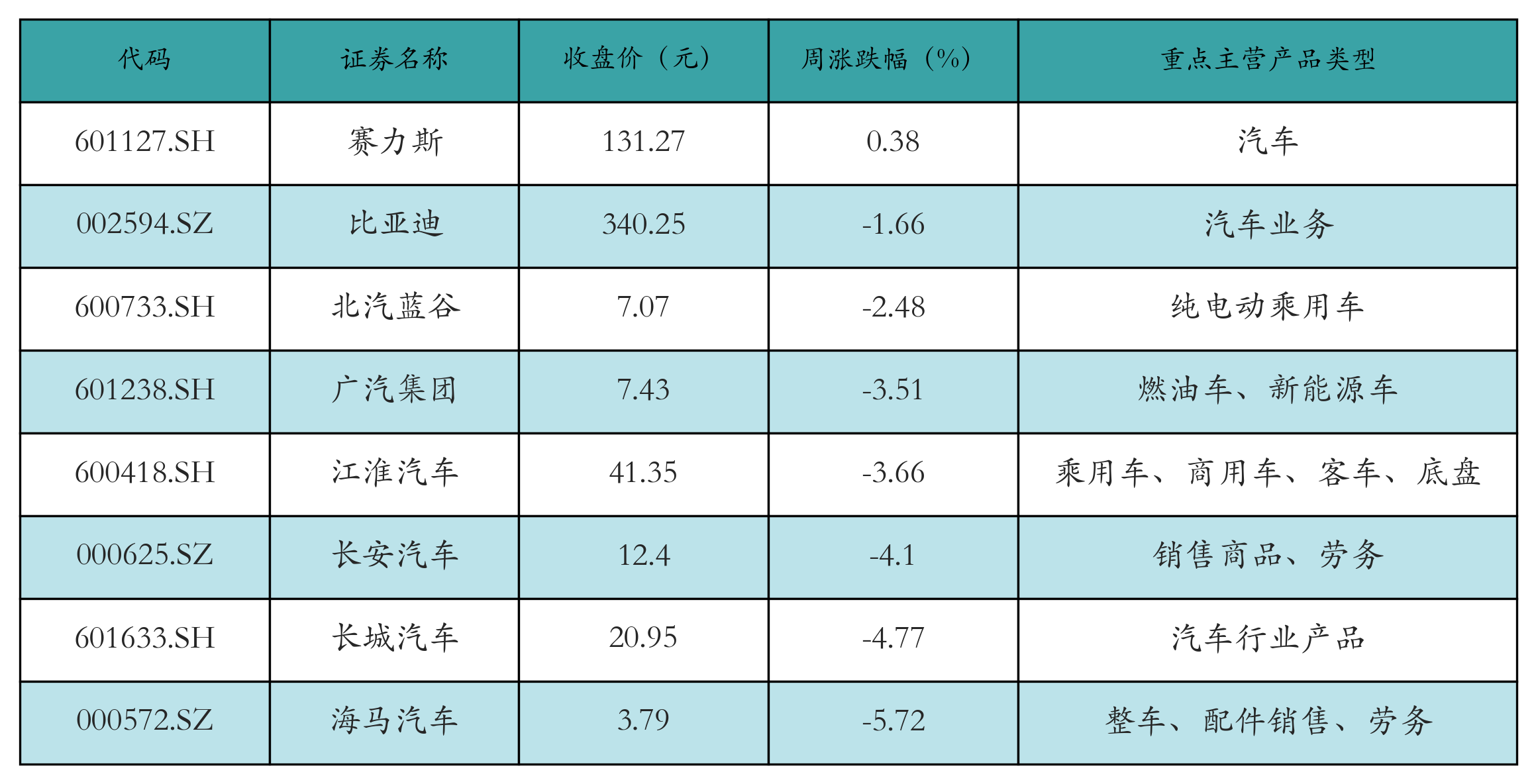 新能源整车表格