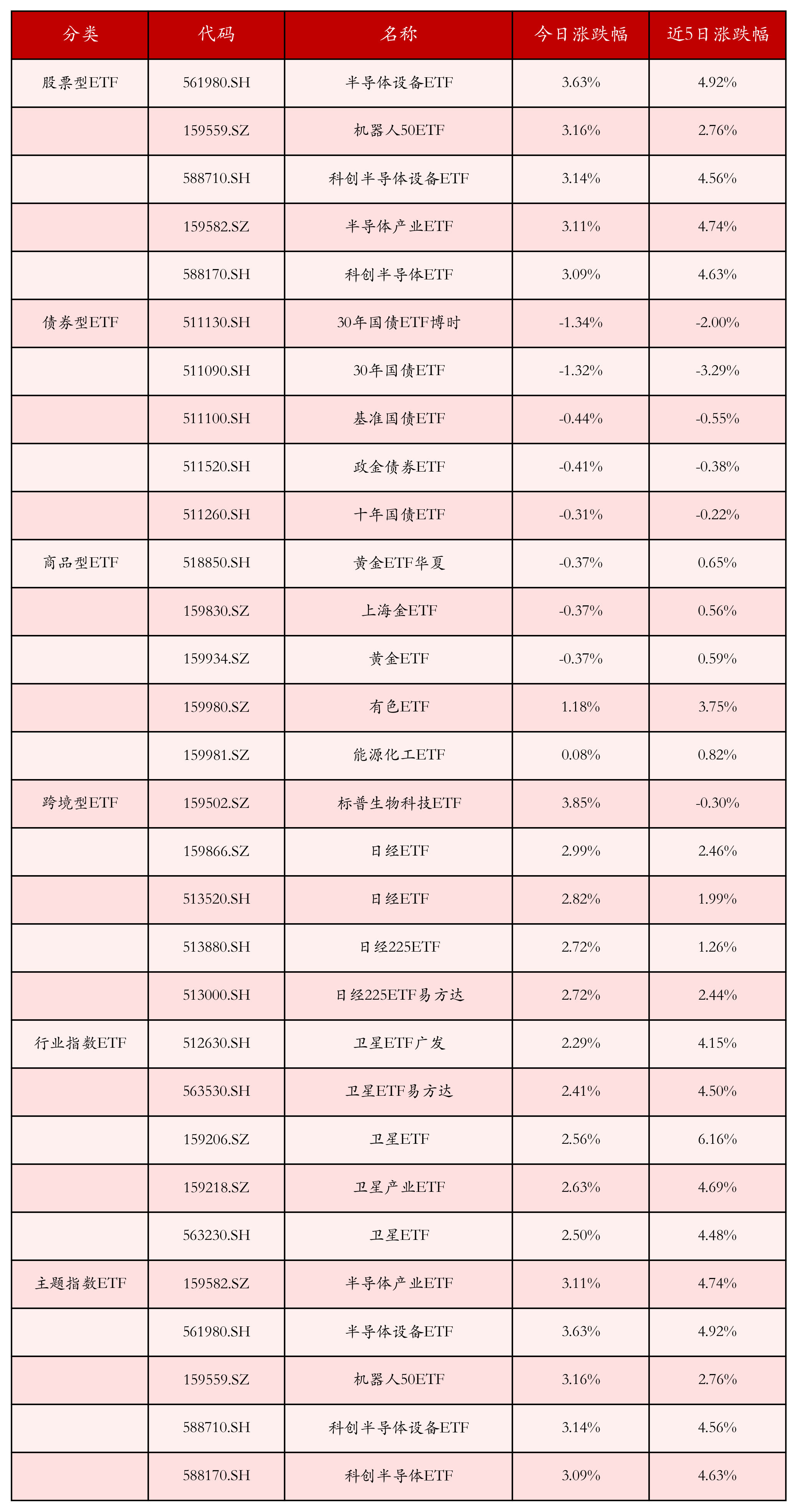 不同类别ETF涨跌幅top5