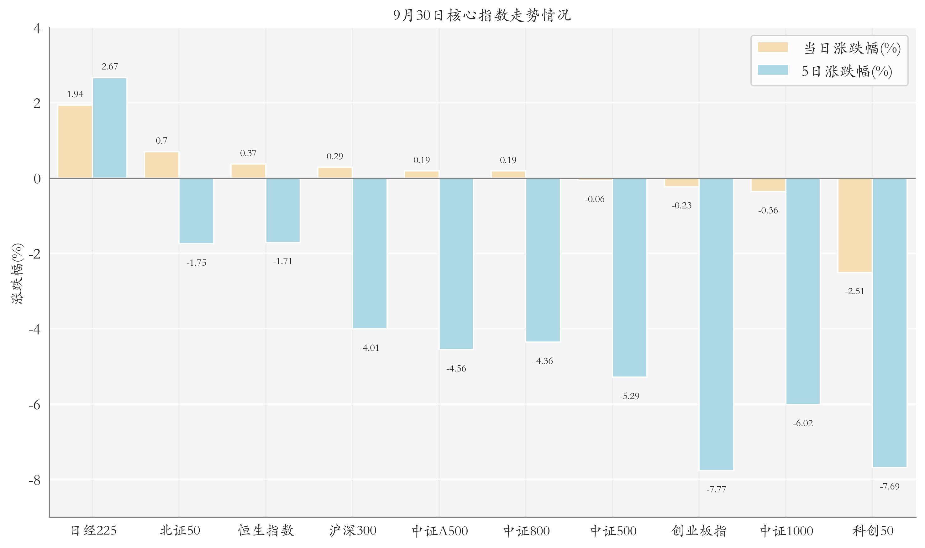 核心指数情况