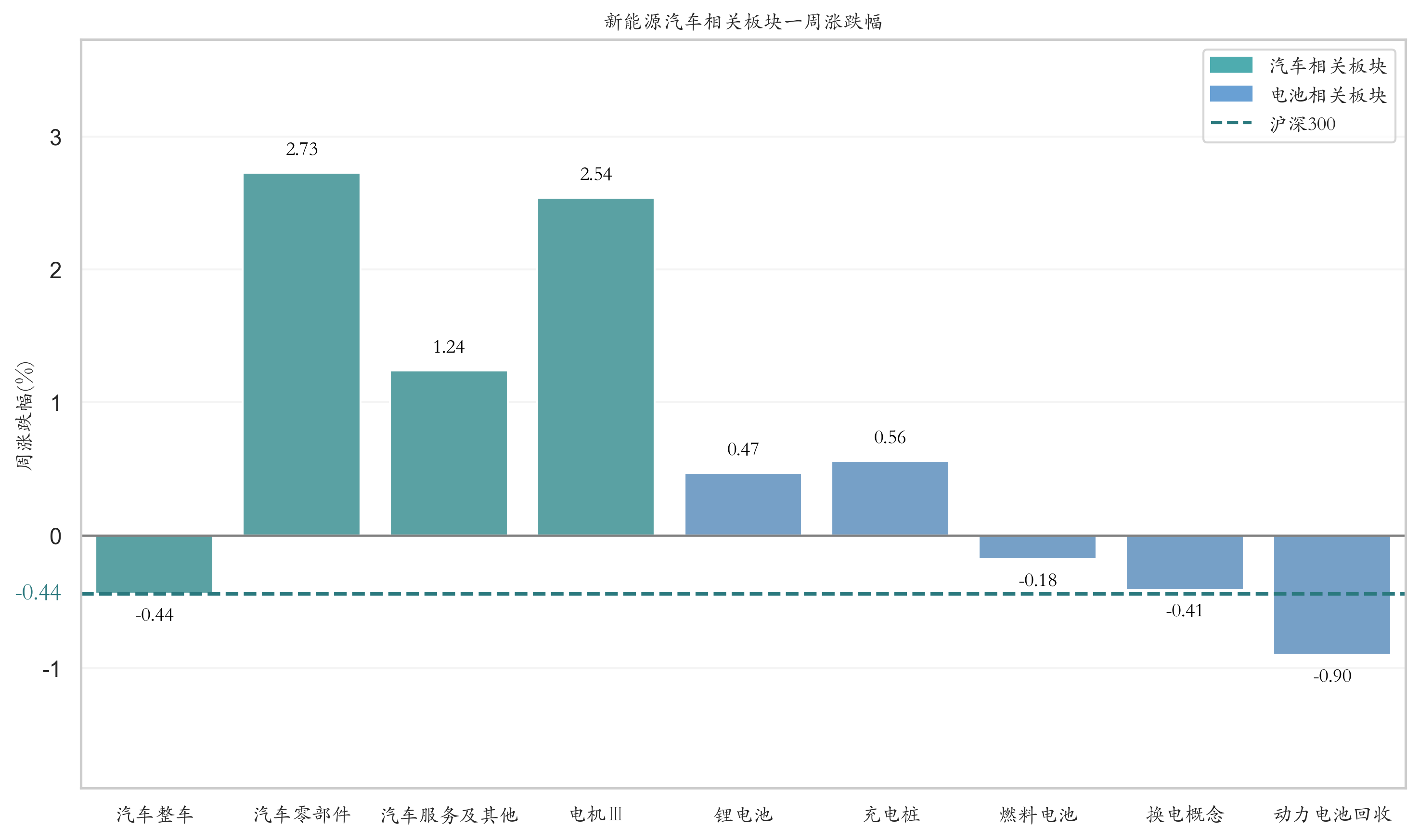 新能源汽车相关板块一周涨跌幅