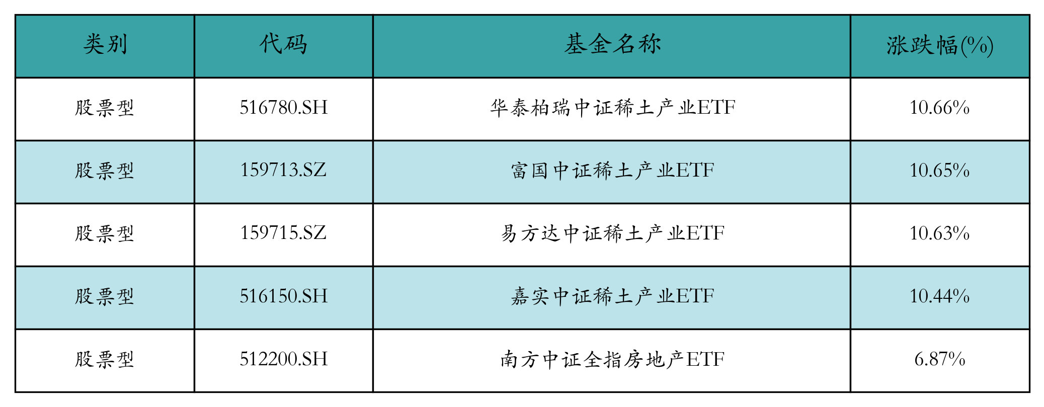 涨幅前五