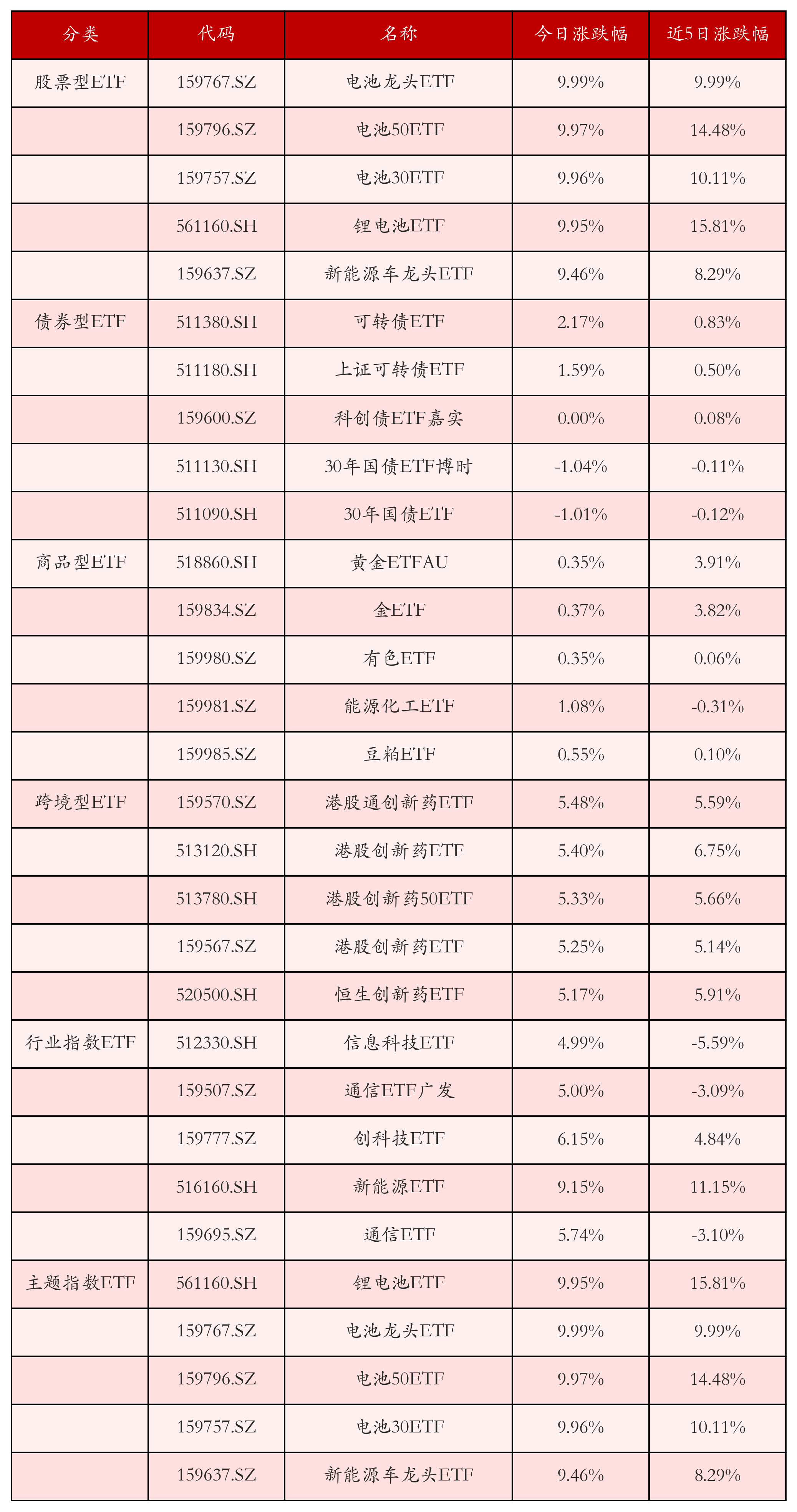 不同类别ETF涨跌幅top5