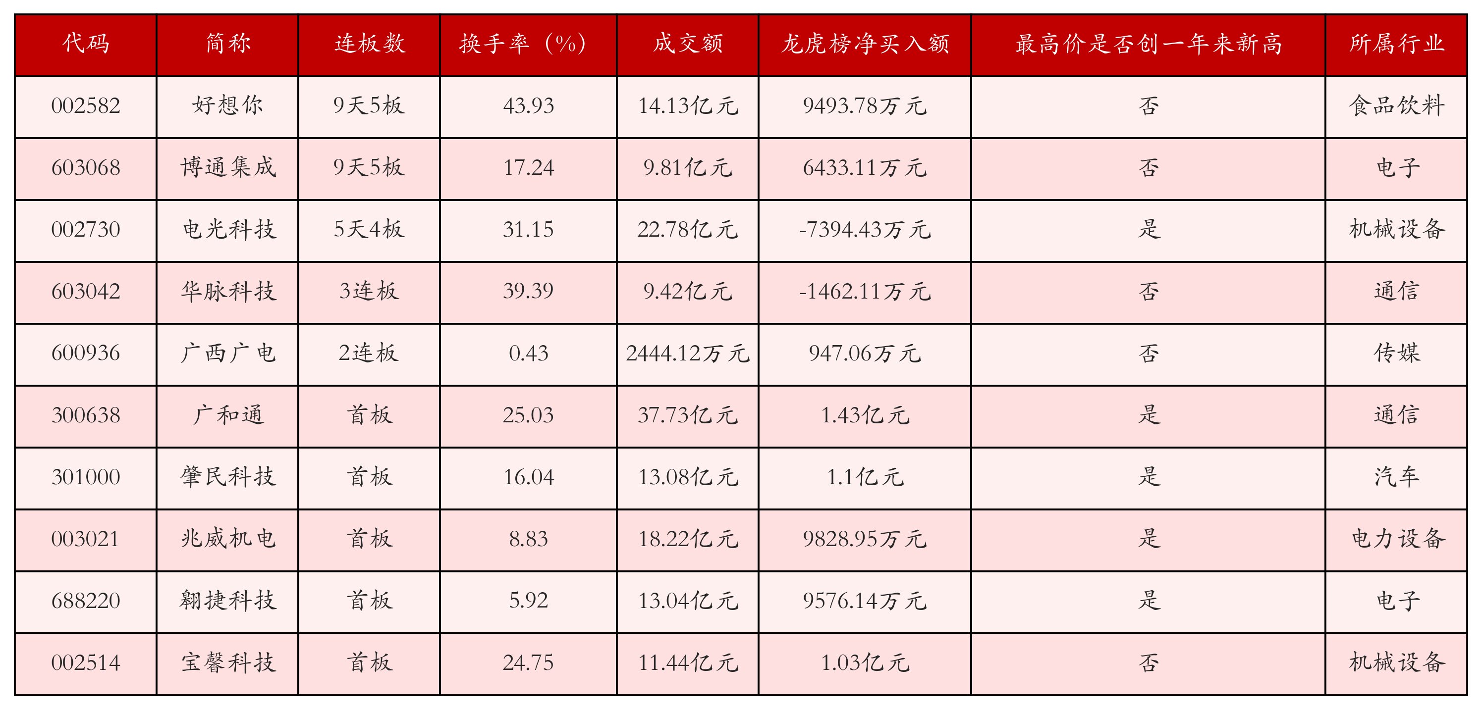 强势个股