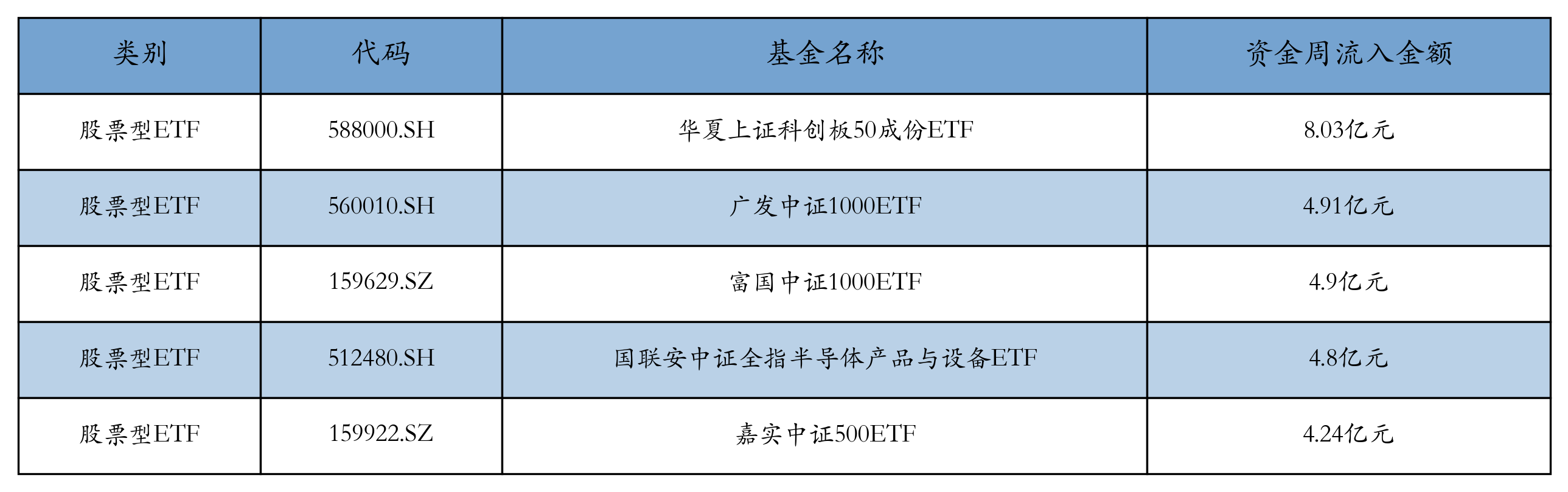 流入前五