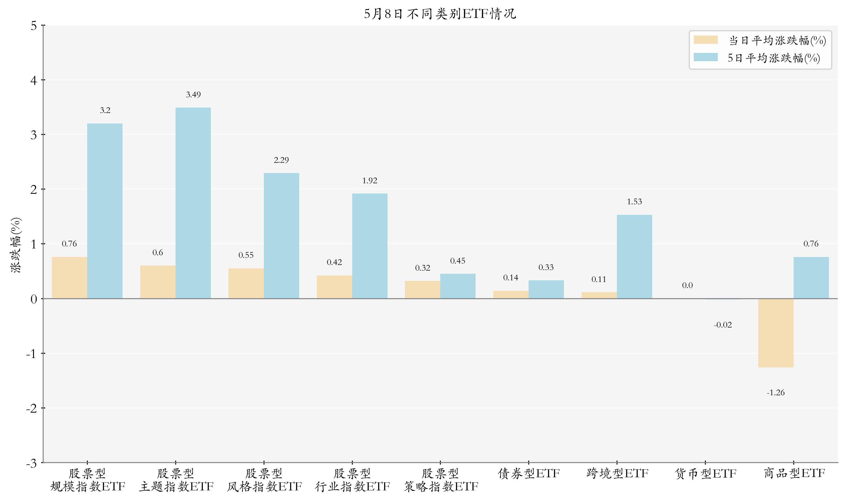 不同类别ETF情况