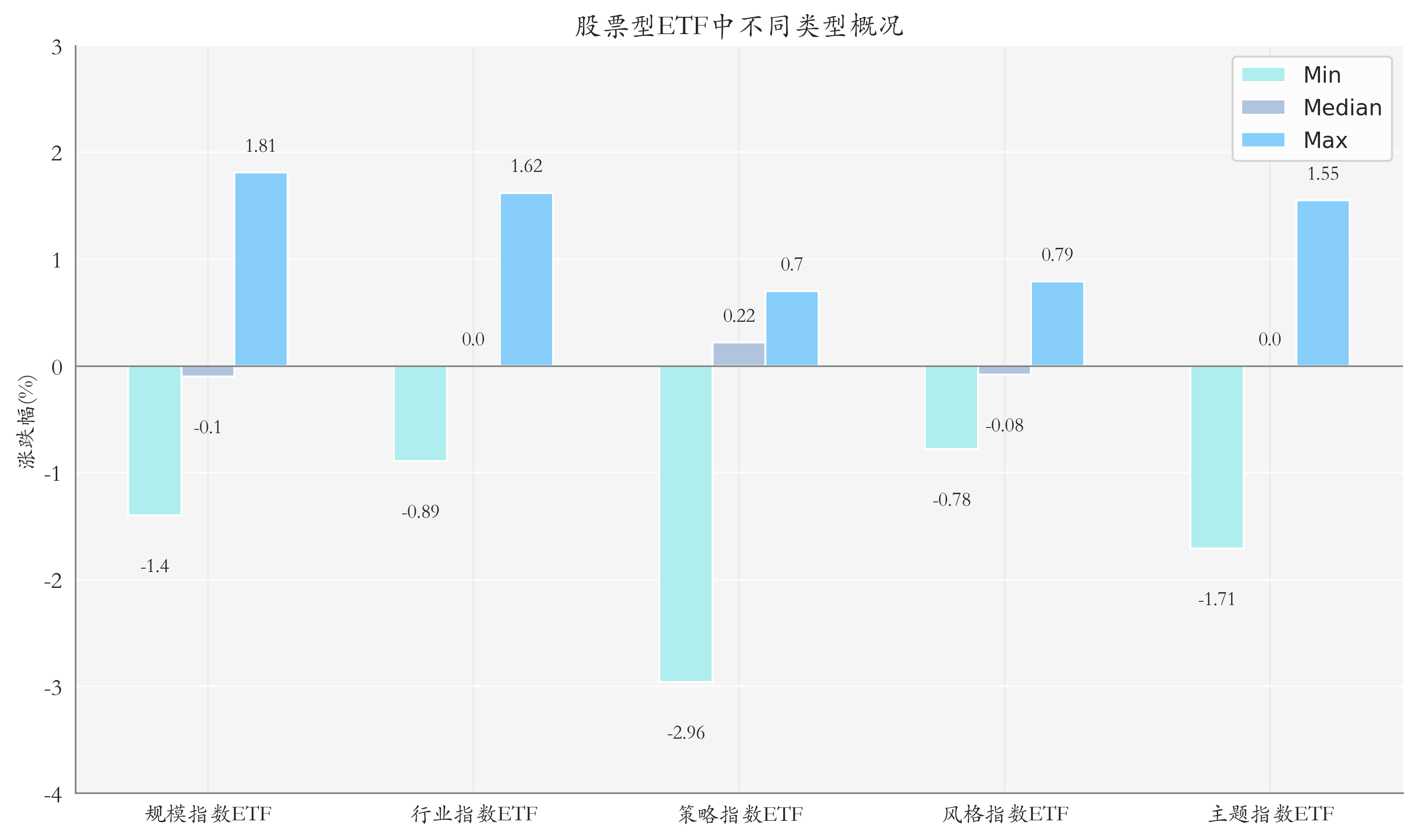 ETF整体表现柱状图