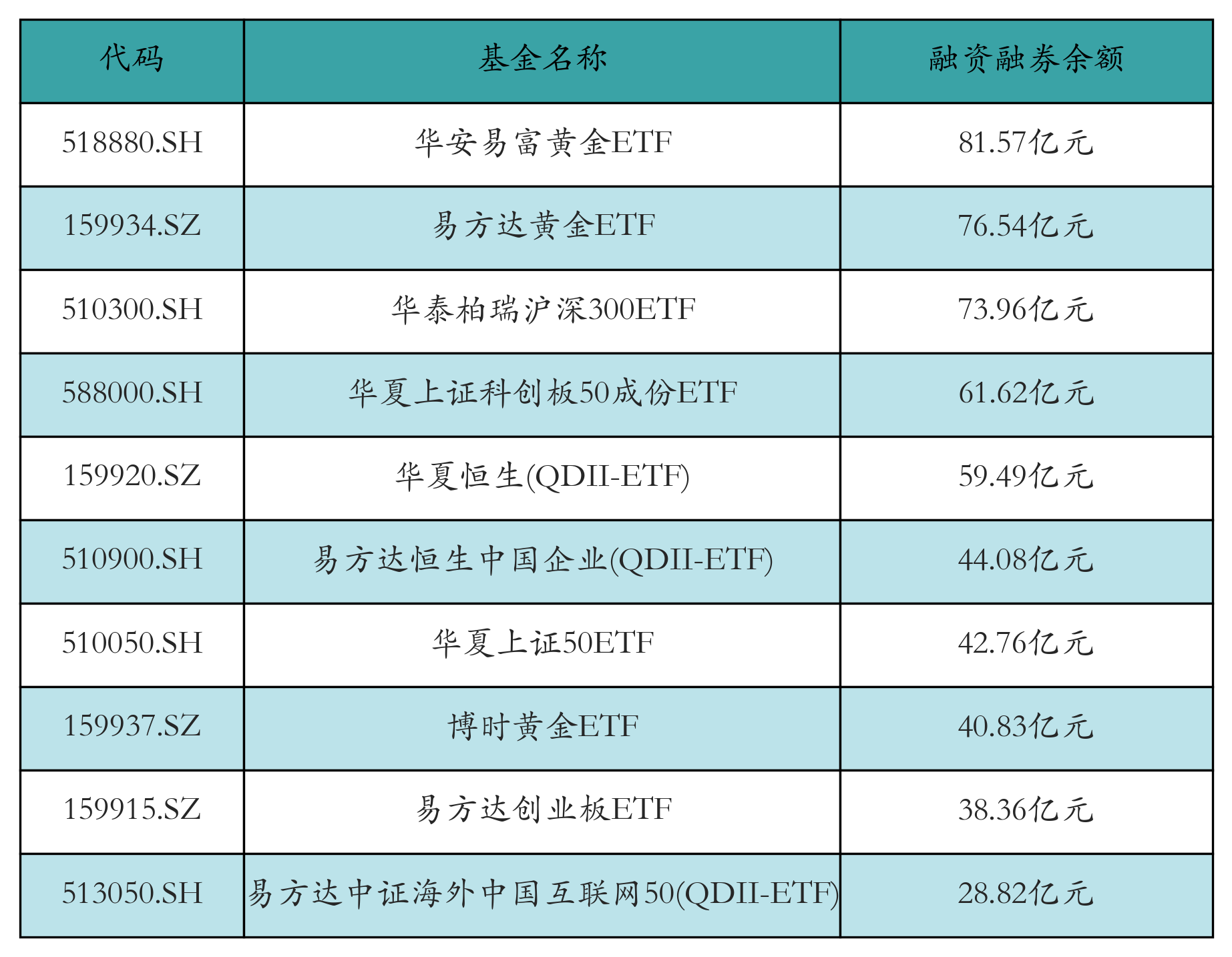 融资融券余额前10