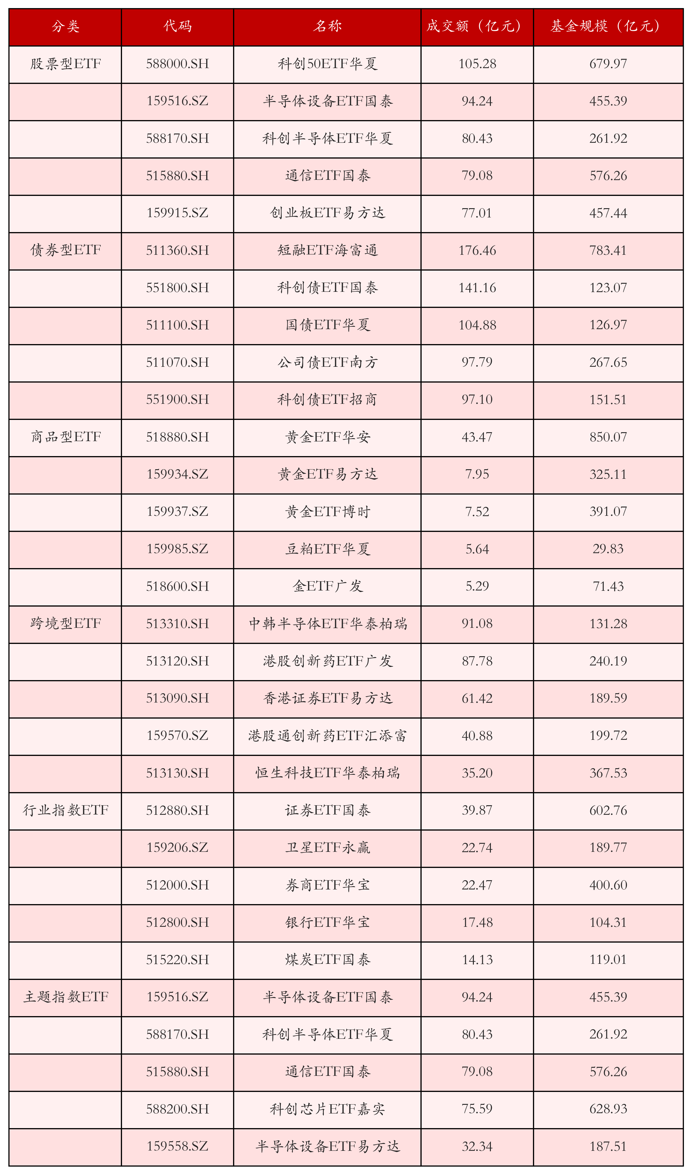 不同类别ETF成交情况