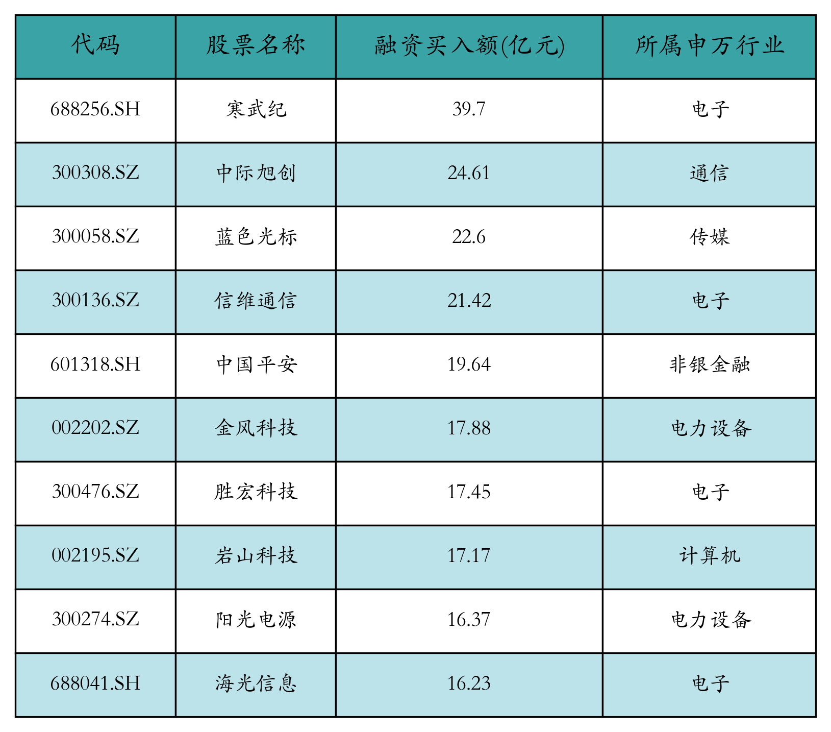 融资买入额前10个股