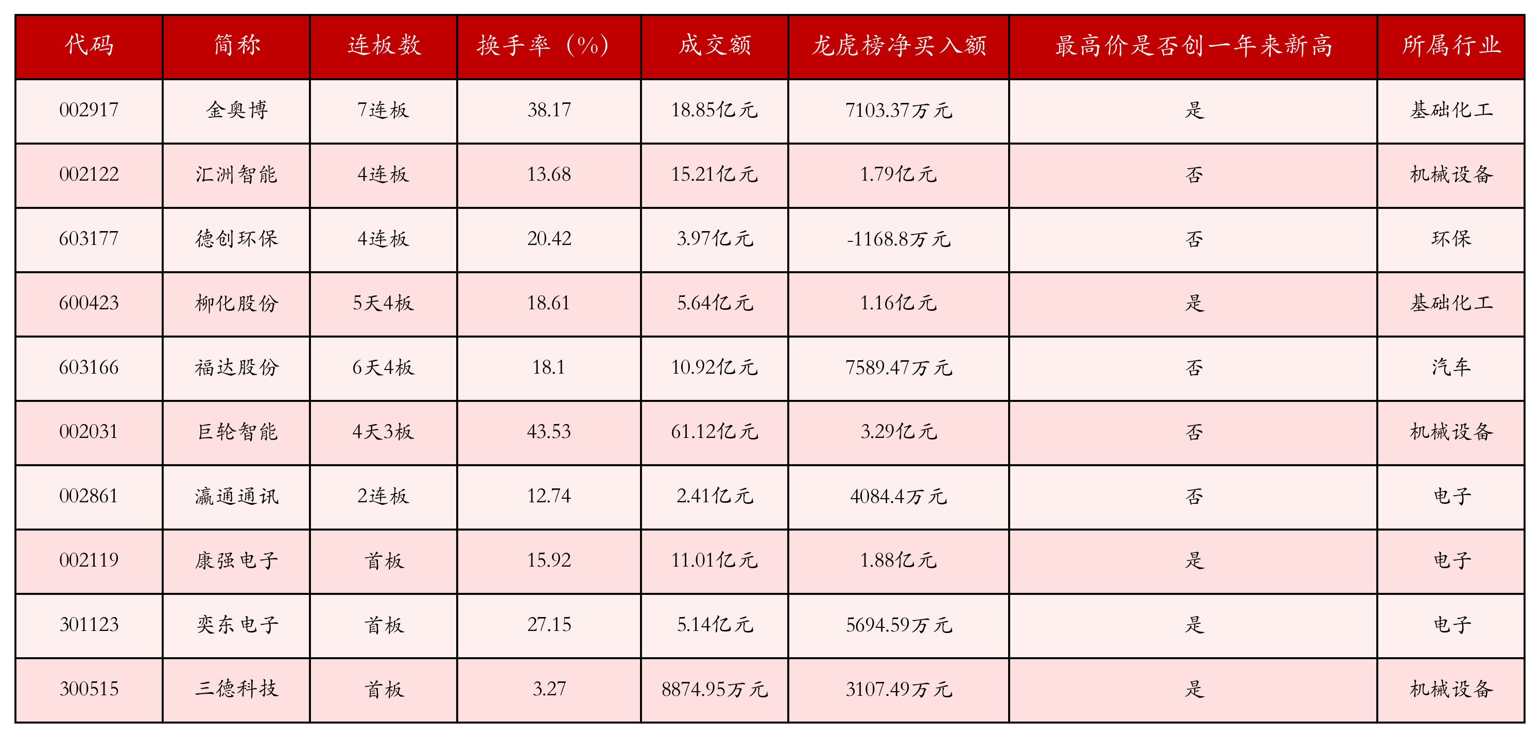 强势个股