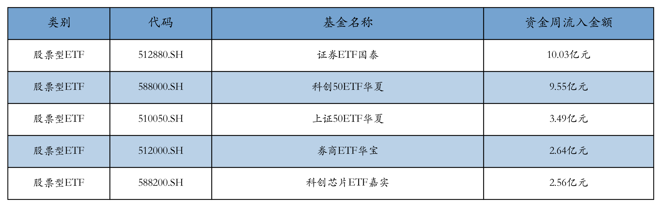 流入前五