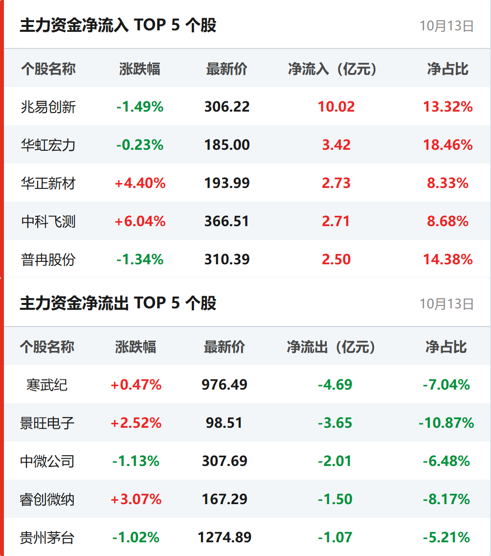 个股资金流向