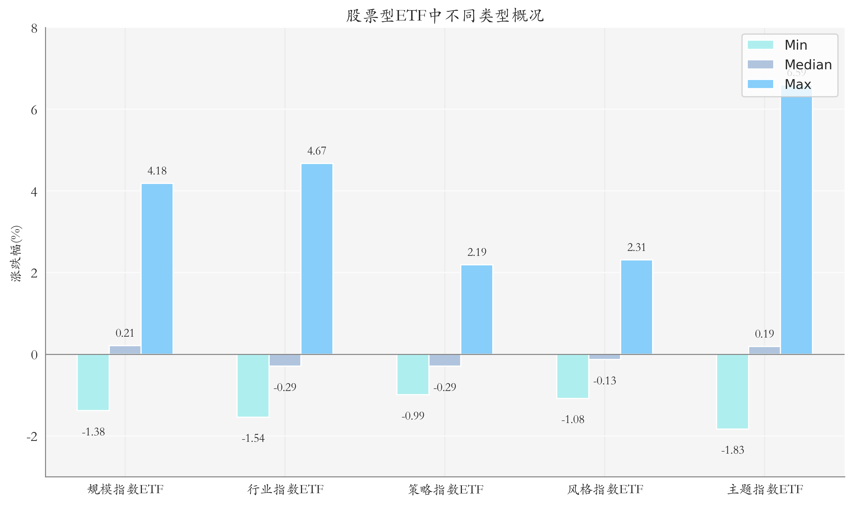 ETF整体表现柱状图