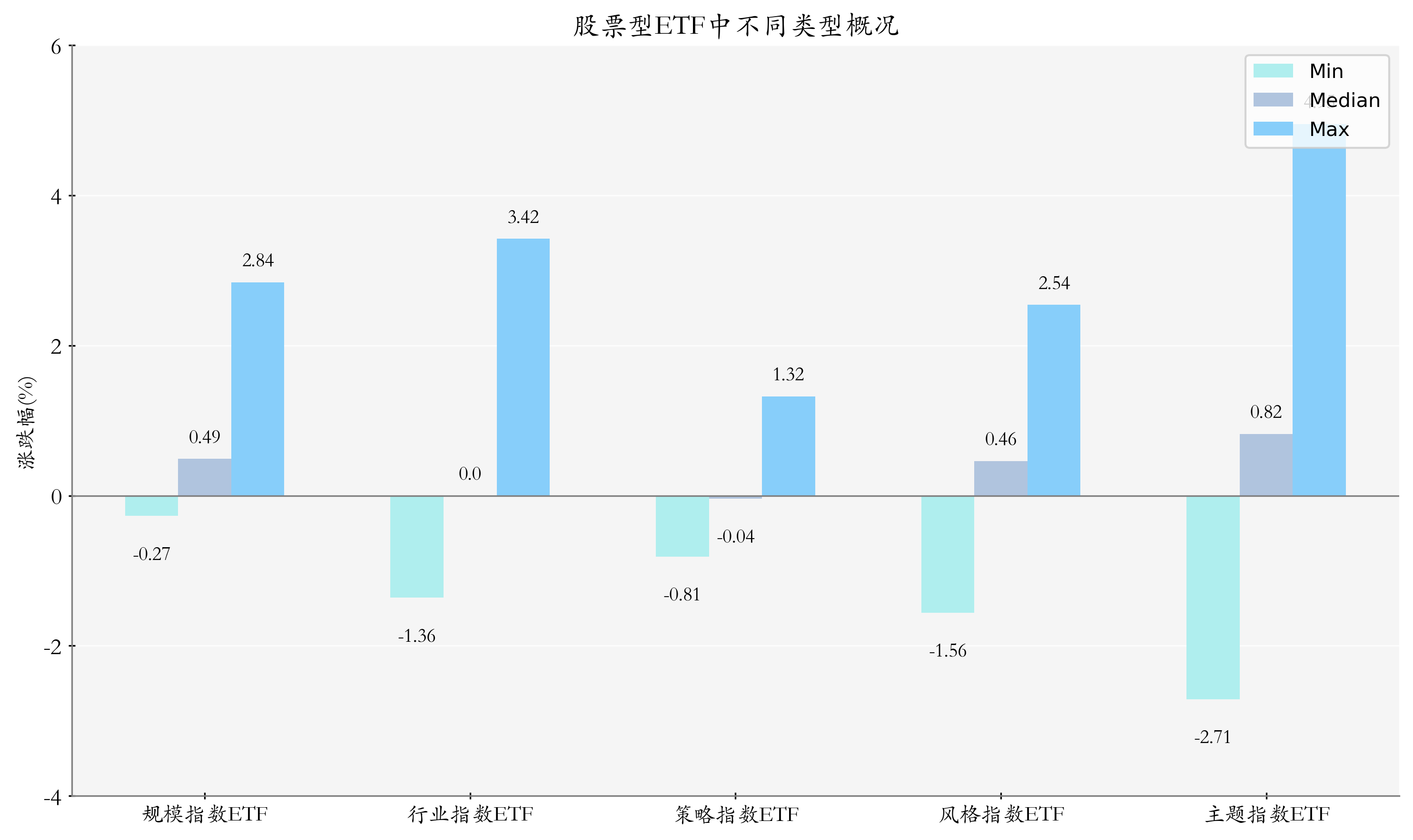 ETF整体表现柱状图