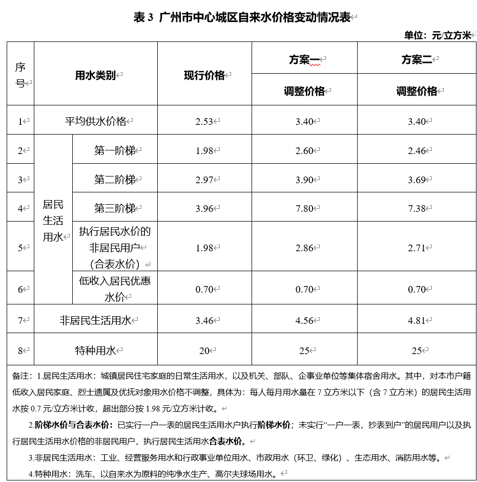 直击广州中心城区水价改革听证会:时隔12年再调整水价,专家建言充分