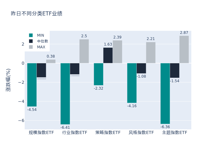 ETF整體表現柱狀圖