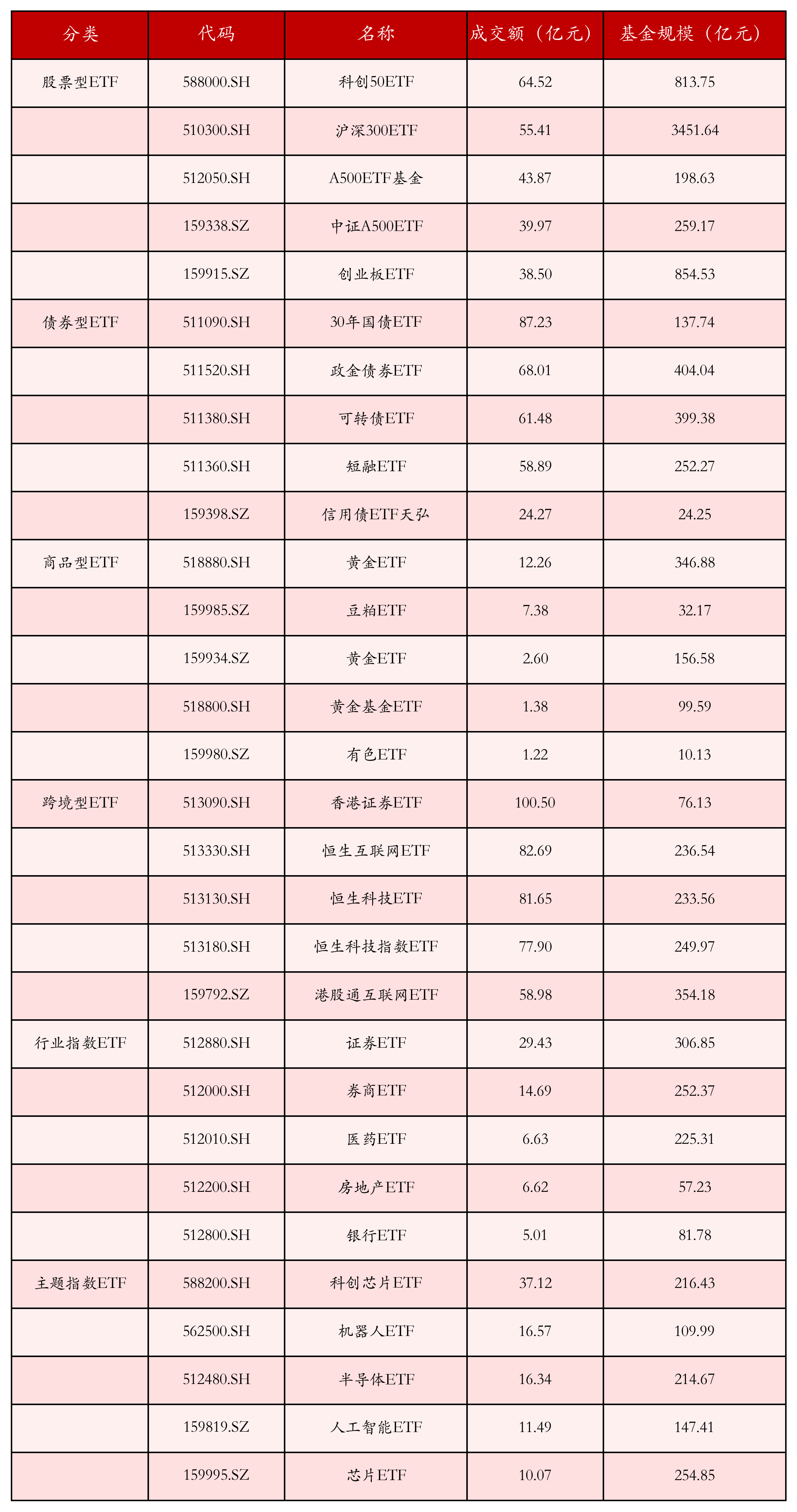 不同類別ETF成交情況