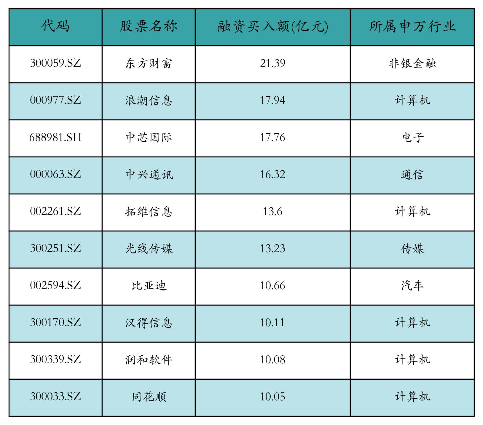 融资买入额前10个股