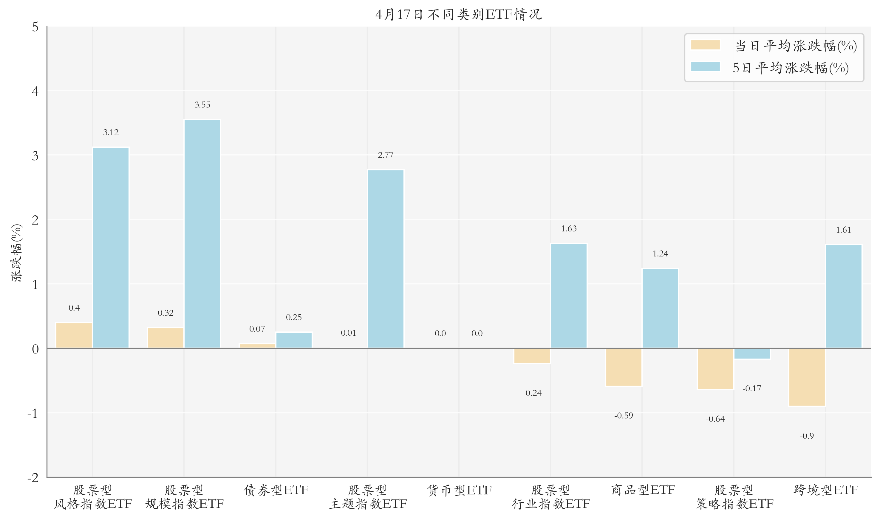不同类别ETF情况