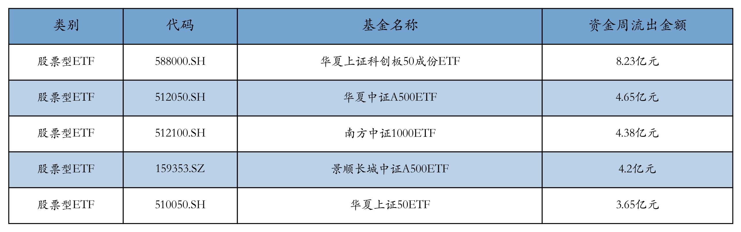 流出前五