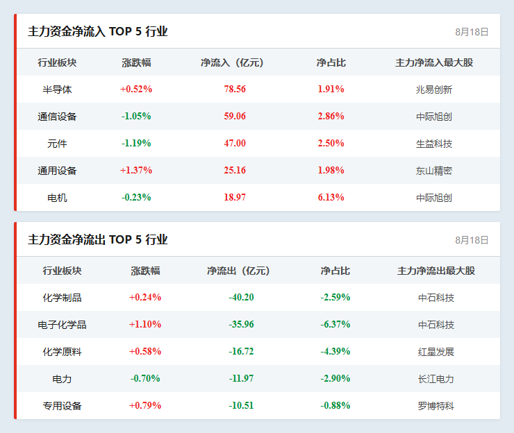 行业资金流向