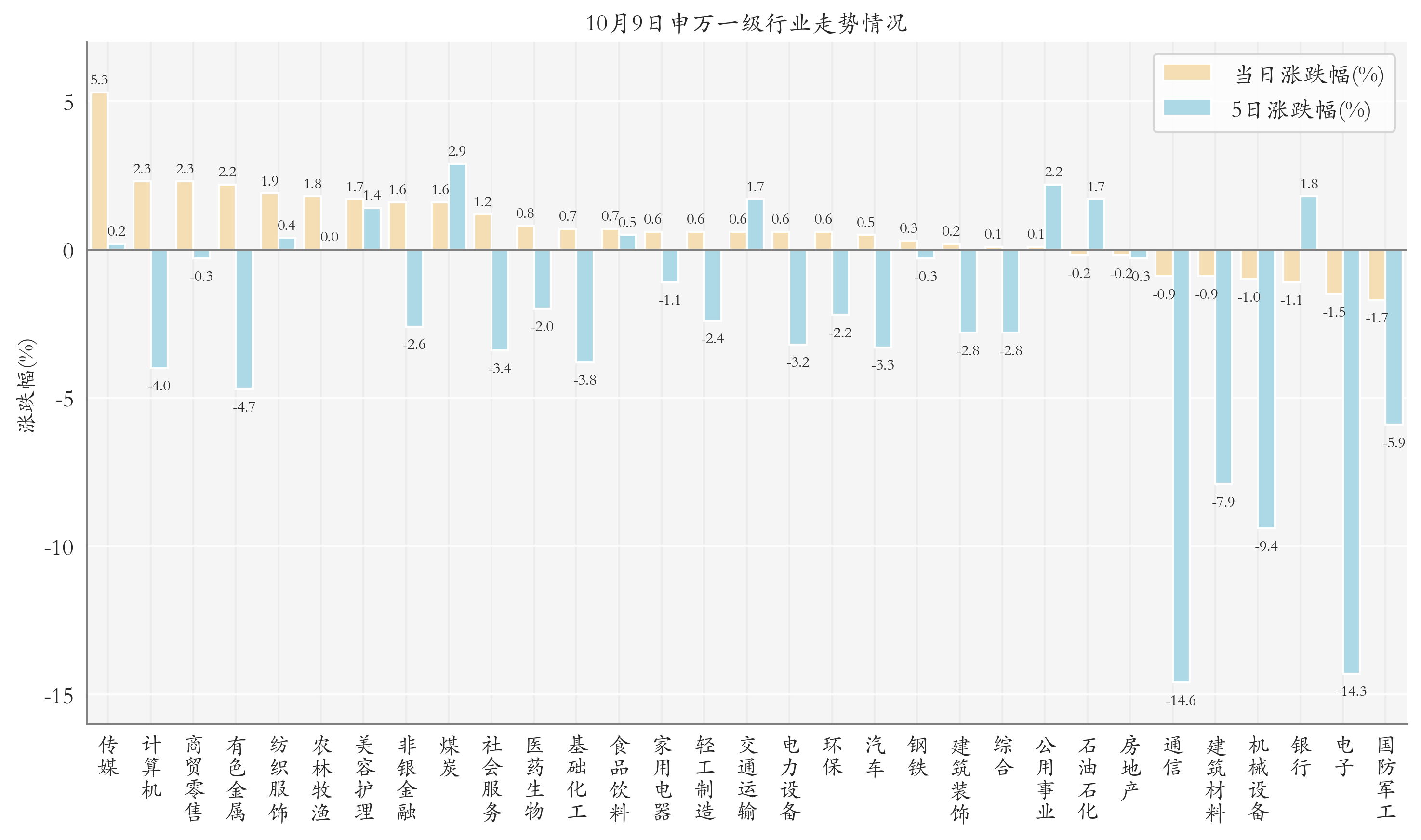 申万一级行业指数情况