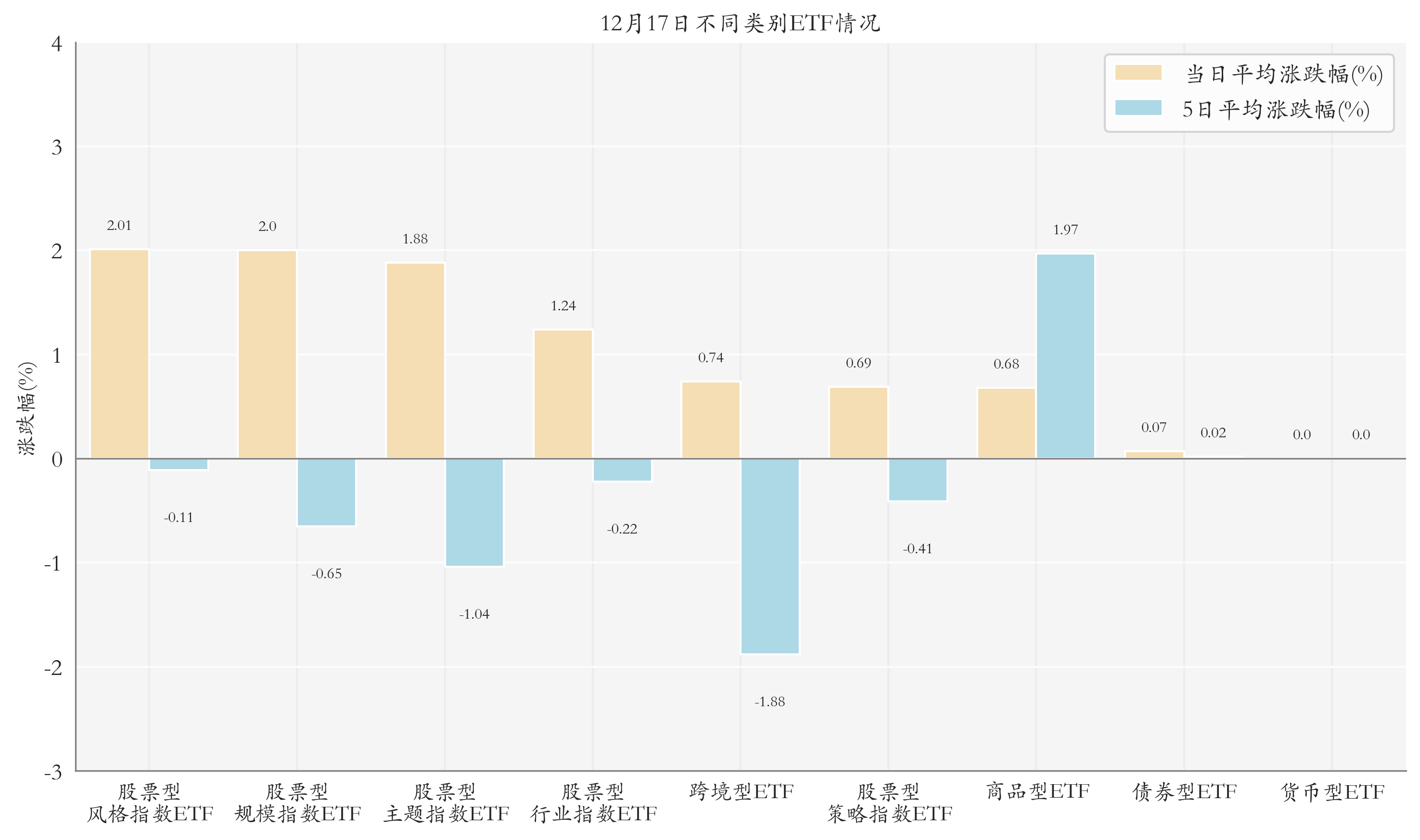 不同类别ETF情况