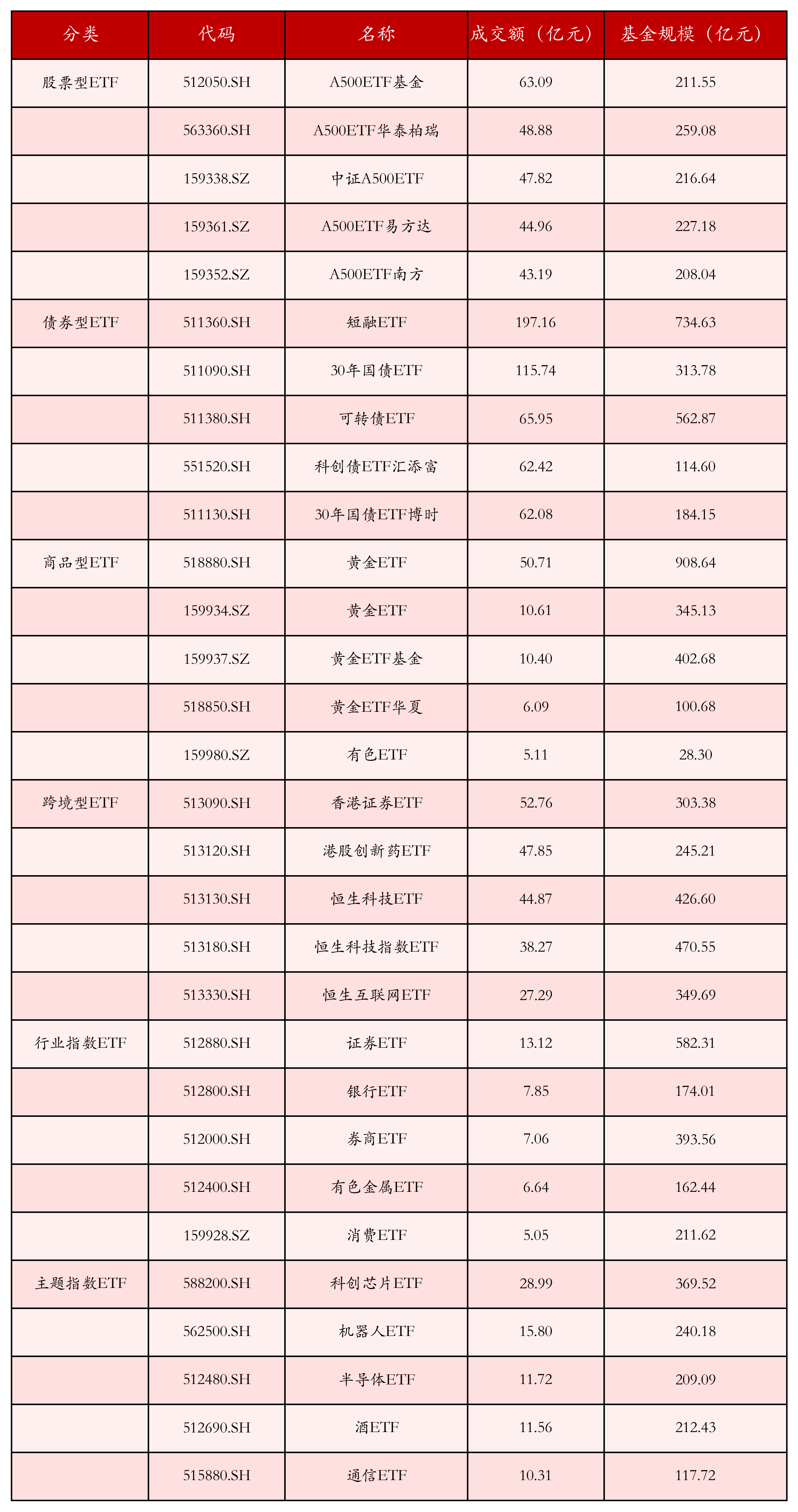 不同类别ETF成交情况