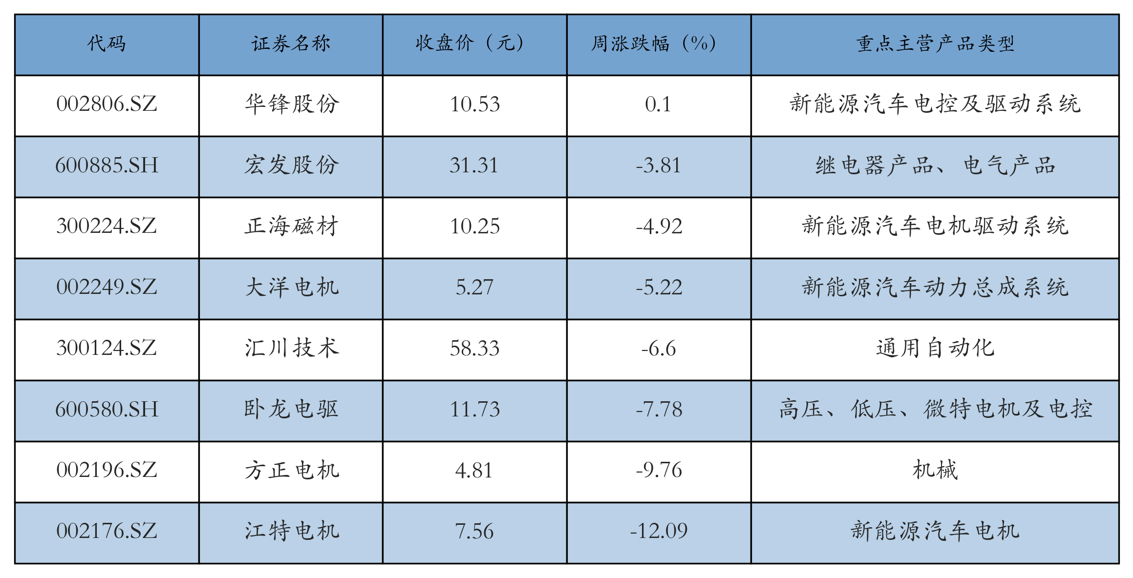 电机电控表格
