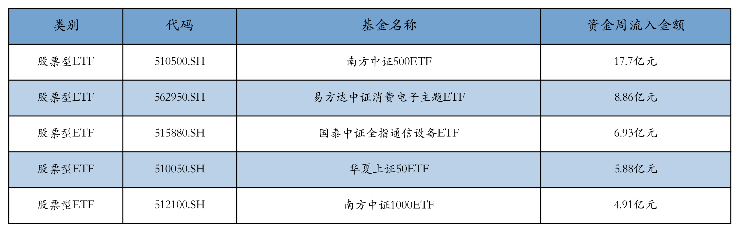 流入前五