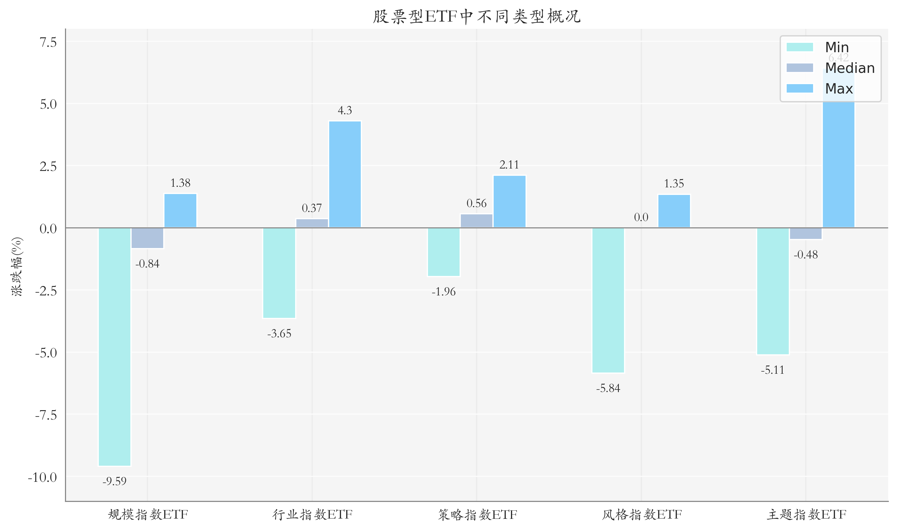 ETF整体表现柱状图