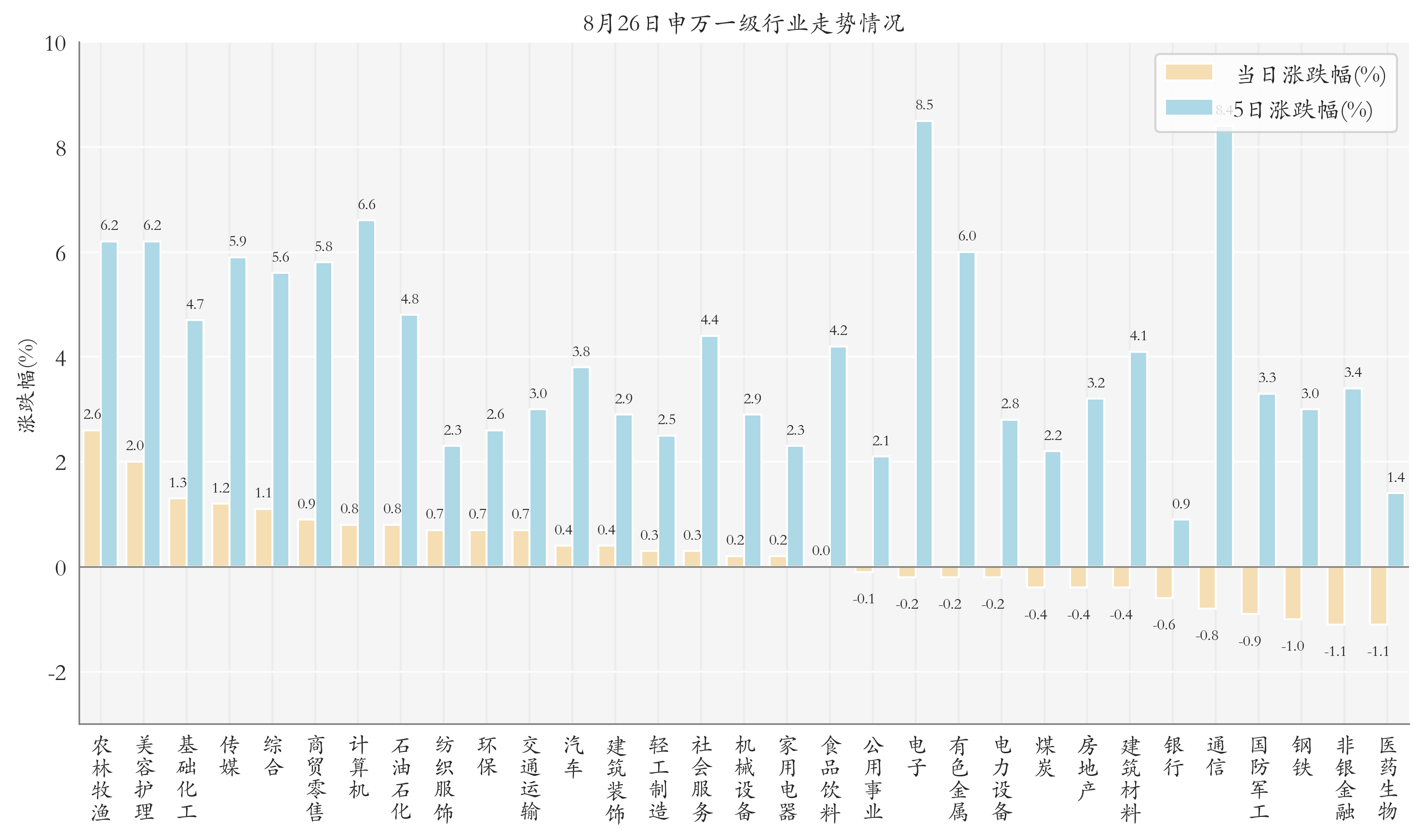 申万一级行业指数情况