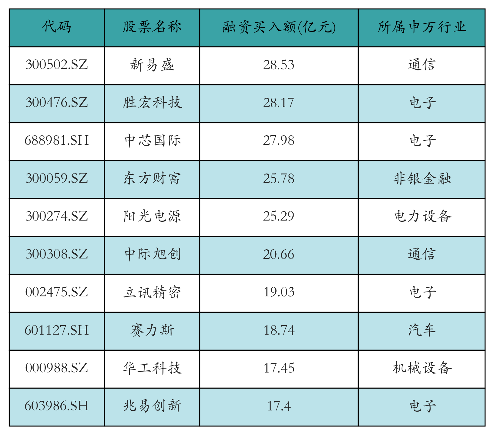 融资买入额前10个股