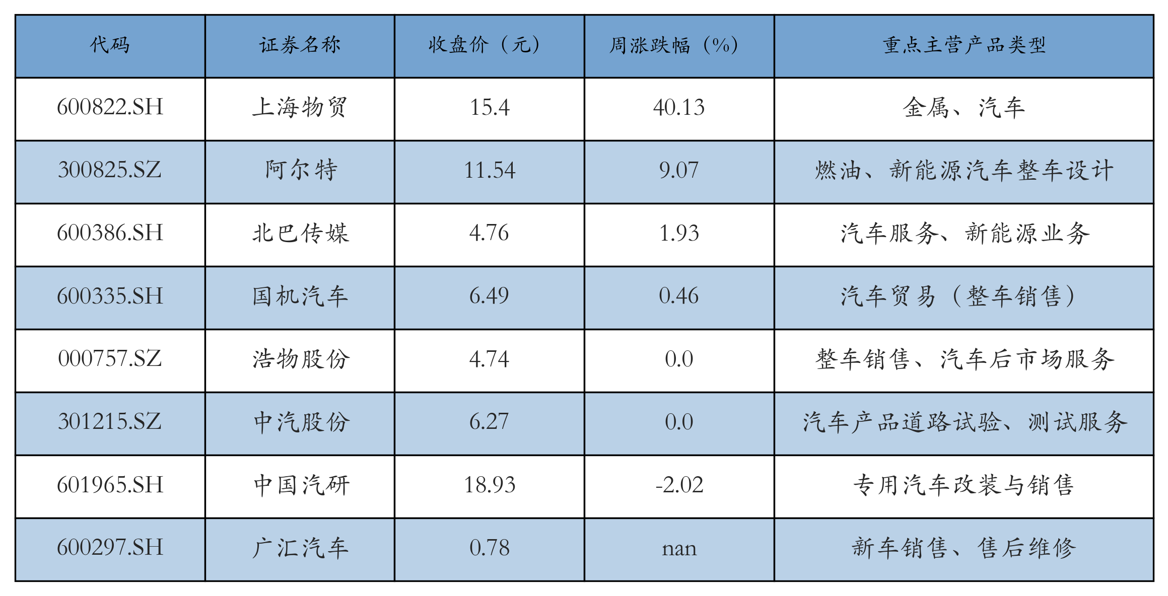 汽车服务及其他表格