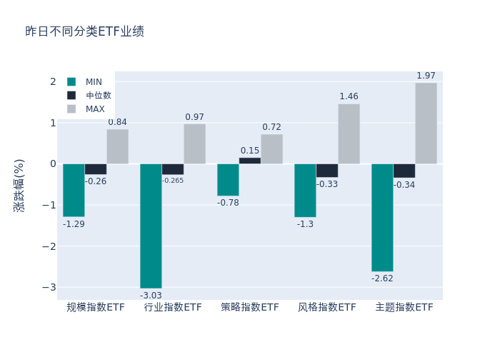 ETF整體表現柱狀圖