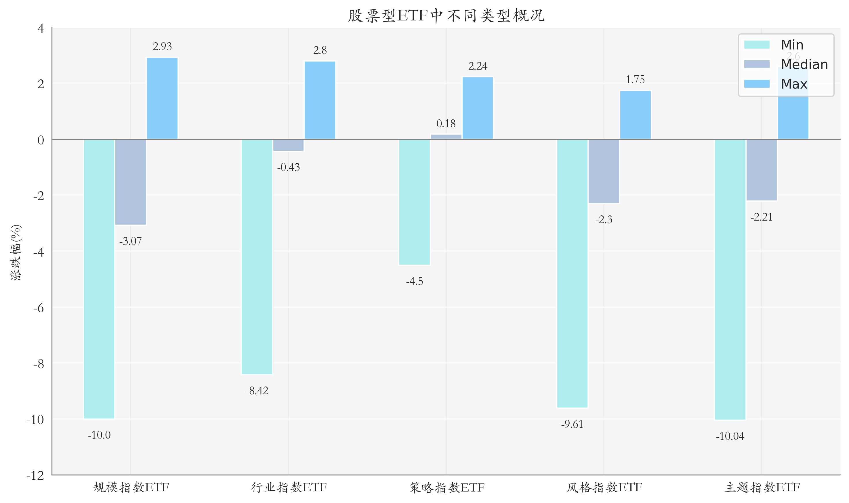 ETF整体表现柱状图