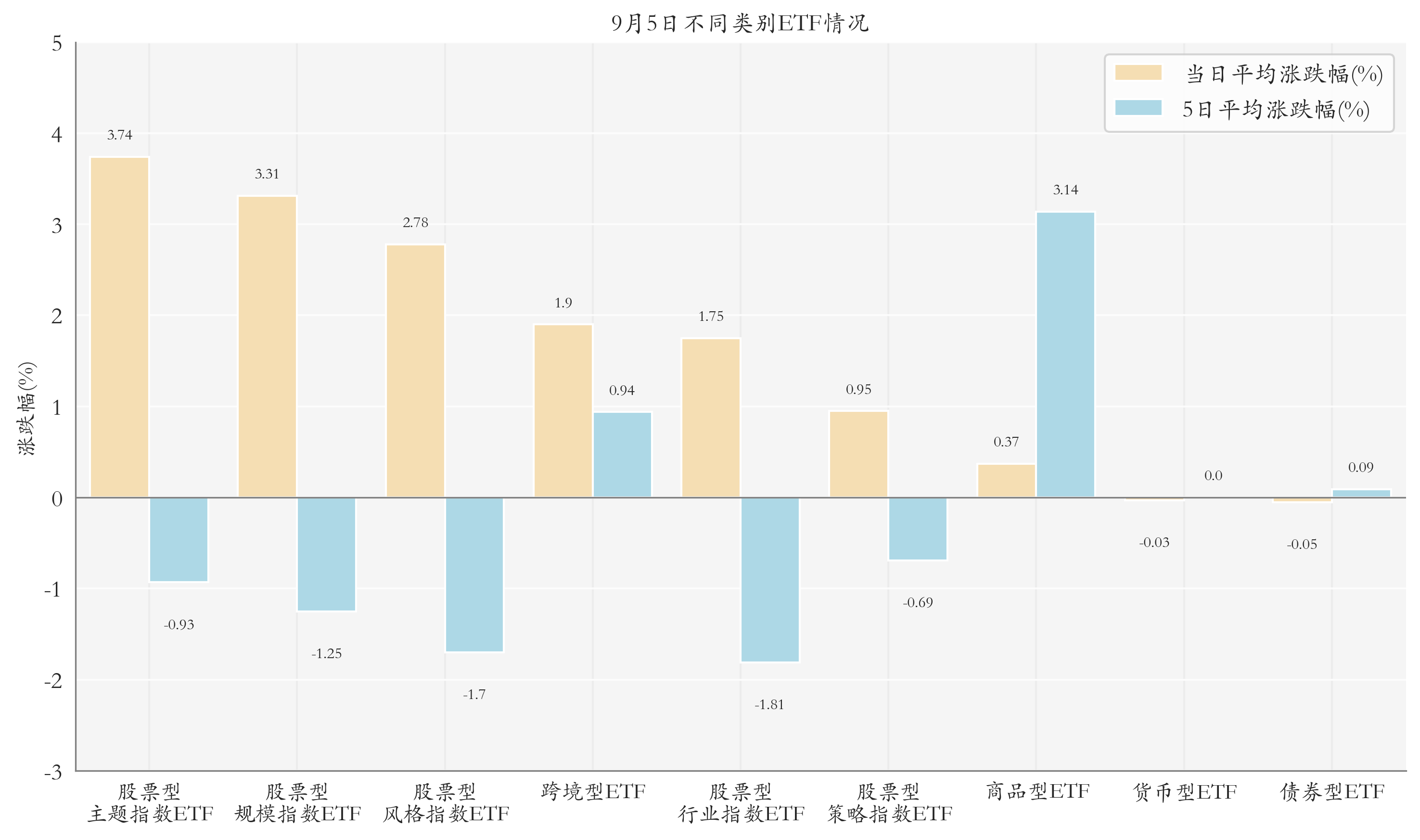 不同类别ETF情况