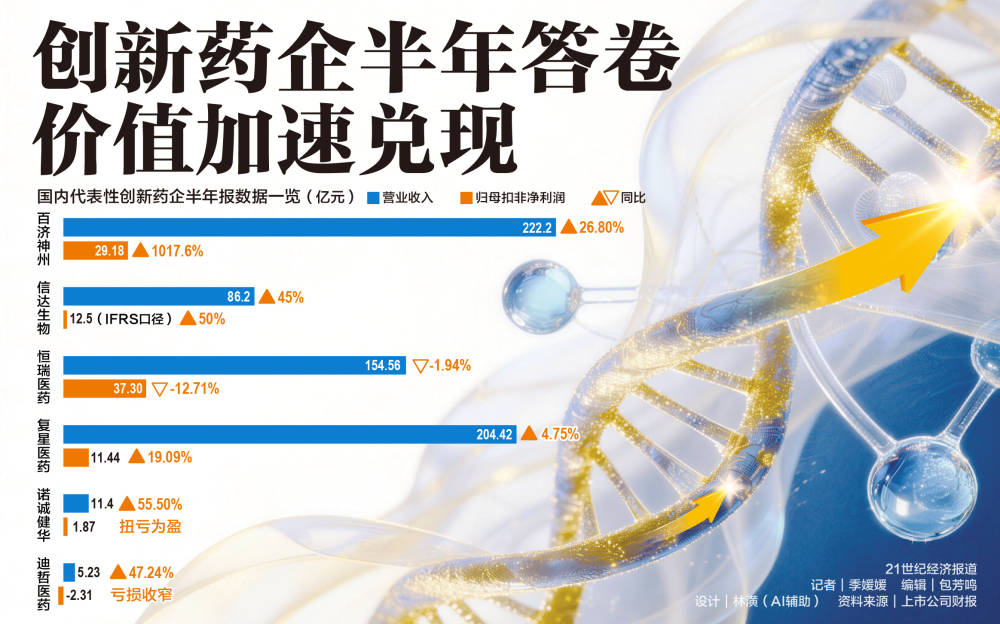 创新药企半年答卷超预期，十年研发迎来价值兑现